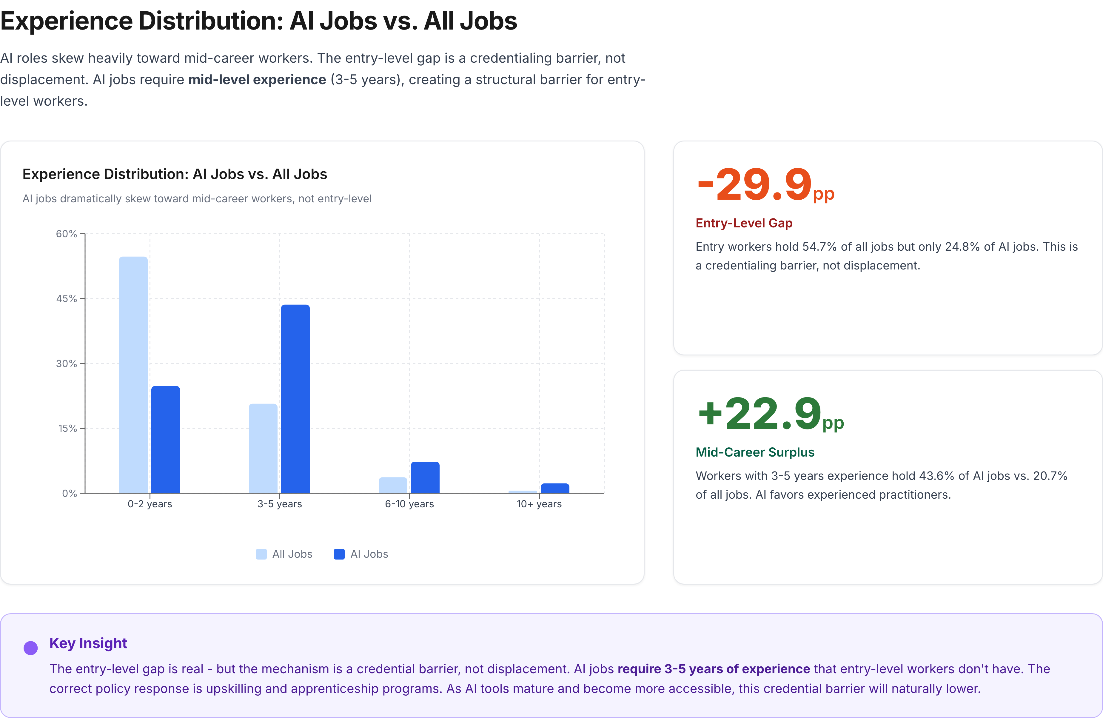 Bar chart showing AI jobs require significantly more mid-level experience (3-5 years) than other jobs, resulting in a large entry-level experience gap.