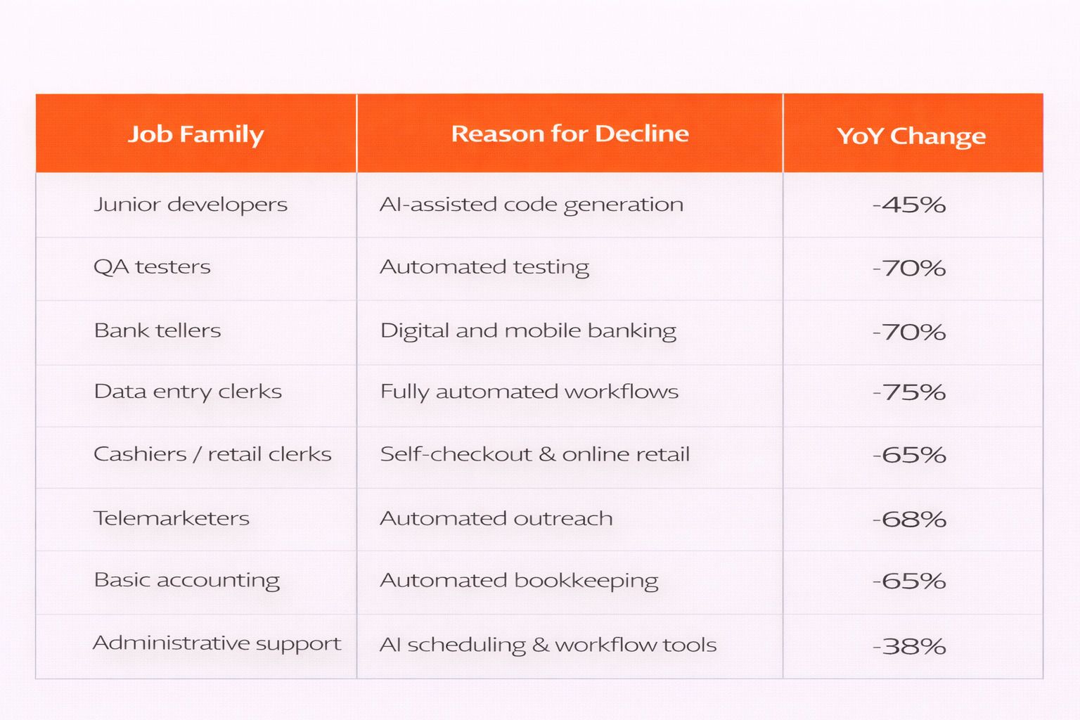 Top 8 declining jobs due to AI in 2026