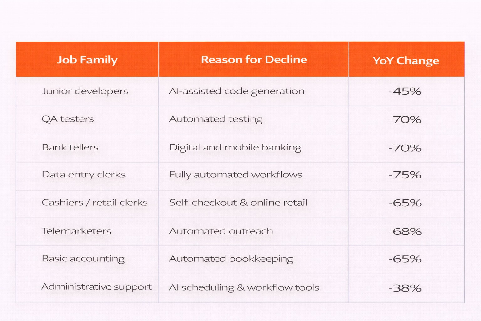 Top 8 declining jobs due to AI in 2026