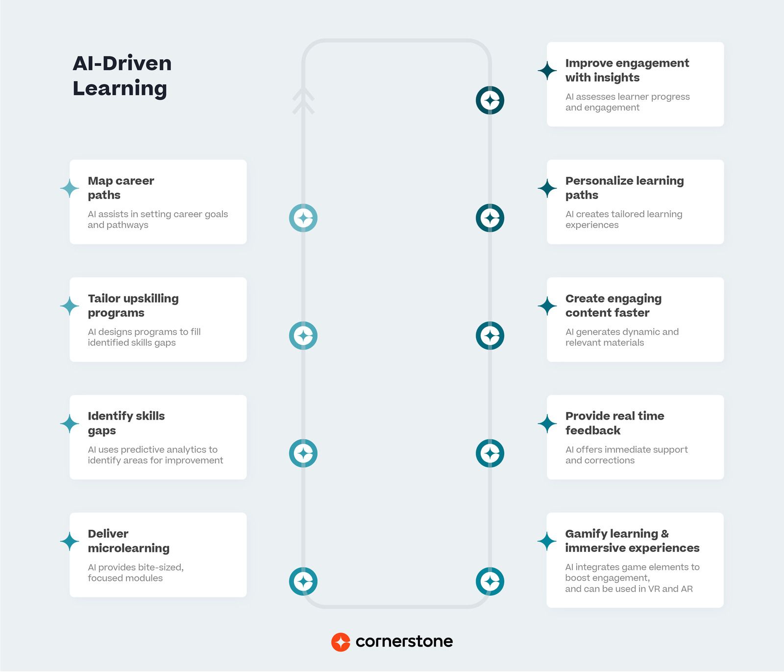 Uses and Benefits of AI in Learning and Development