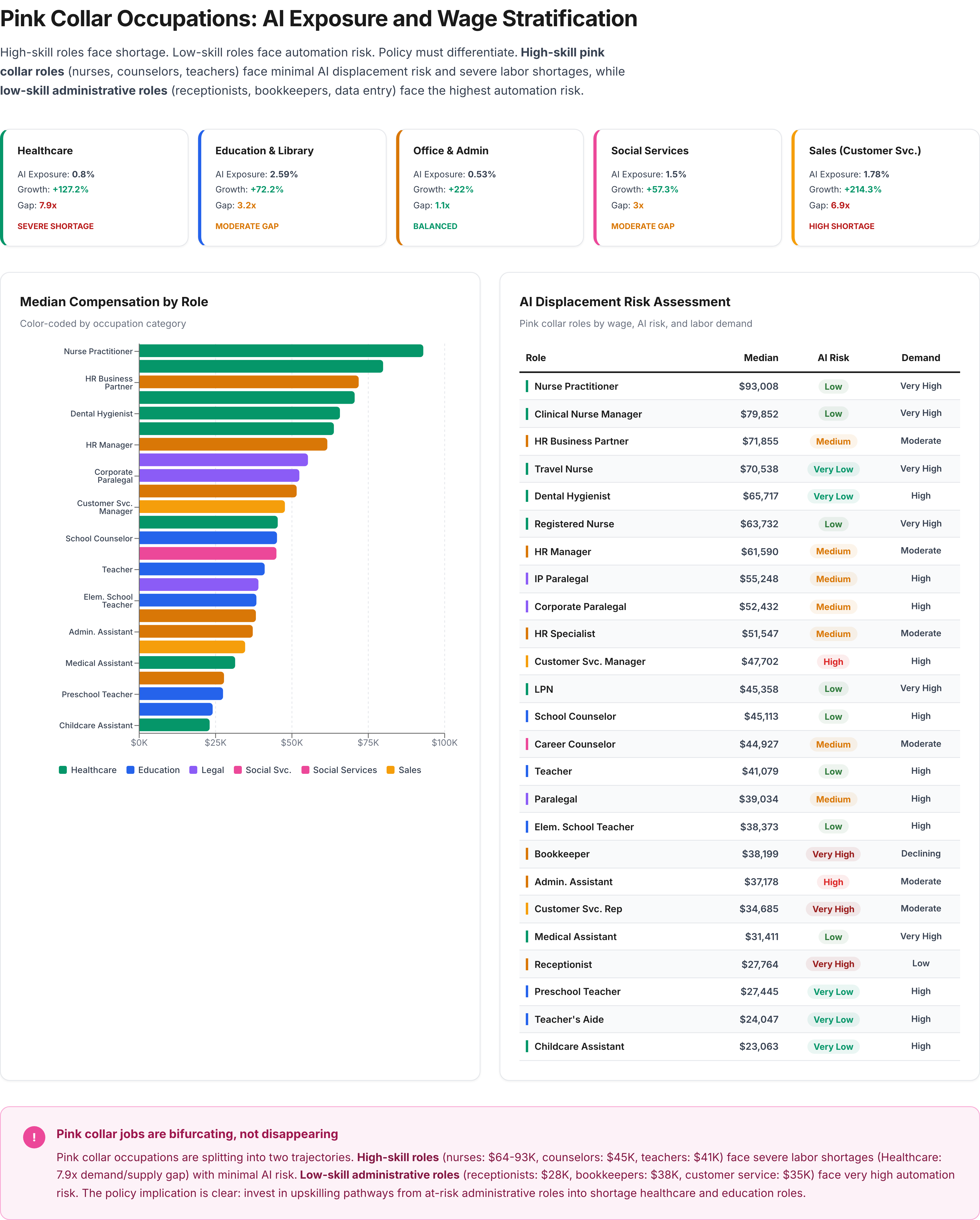 Infographic: Pink-collar job wages and AI displacement risk. High-skill roles have low AI risk and high demand, while low-skill administrative roles face high automation risk.