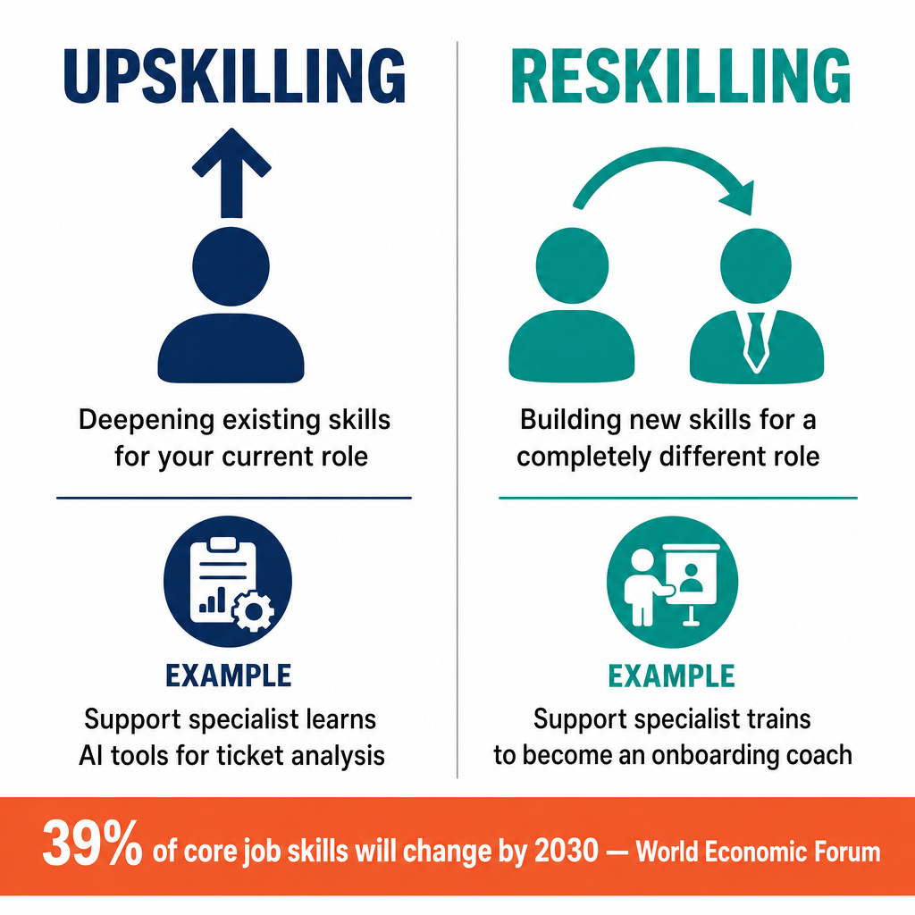 Infographic: Upskilling means deepening current job skills (e.g., AI tools for support), while reskilling means building new skills for a different role (e.g., support specialist to onboarding coach). 39% of core job skills will change by 2030.
