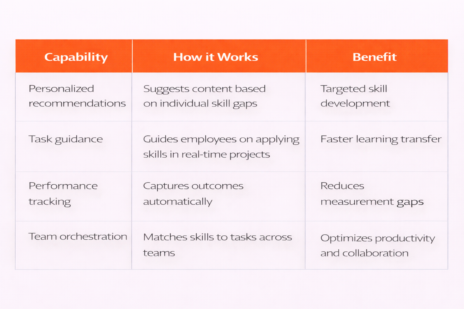 Top 4 key capabilities of AI agents in learning & development