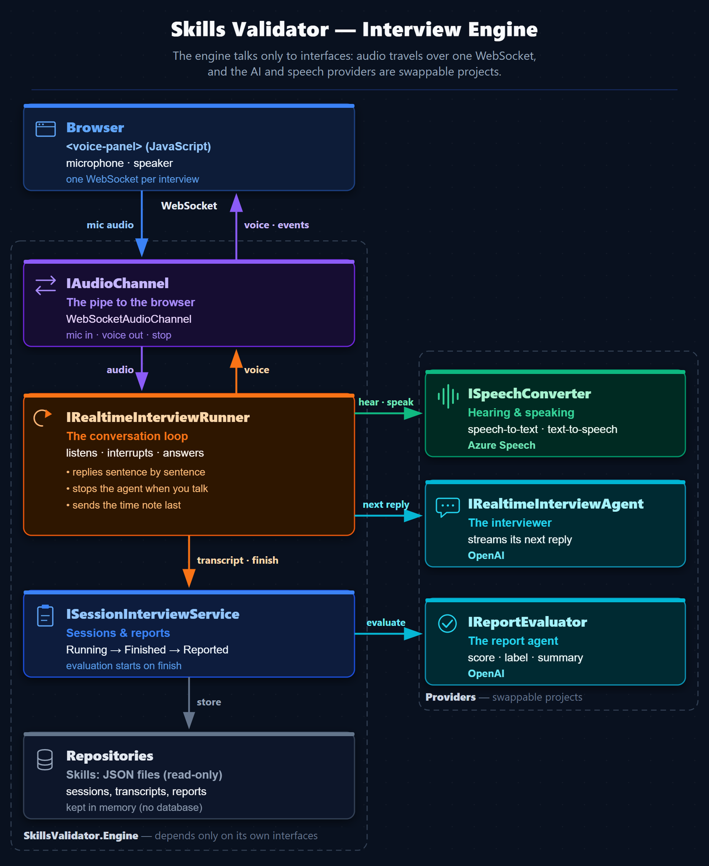 Skills Validator — Interview Engine