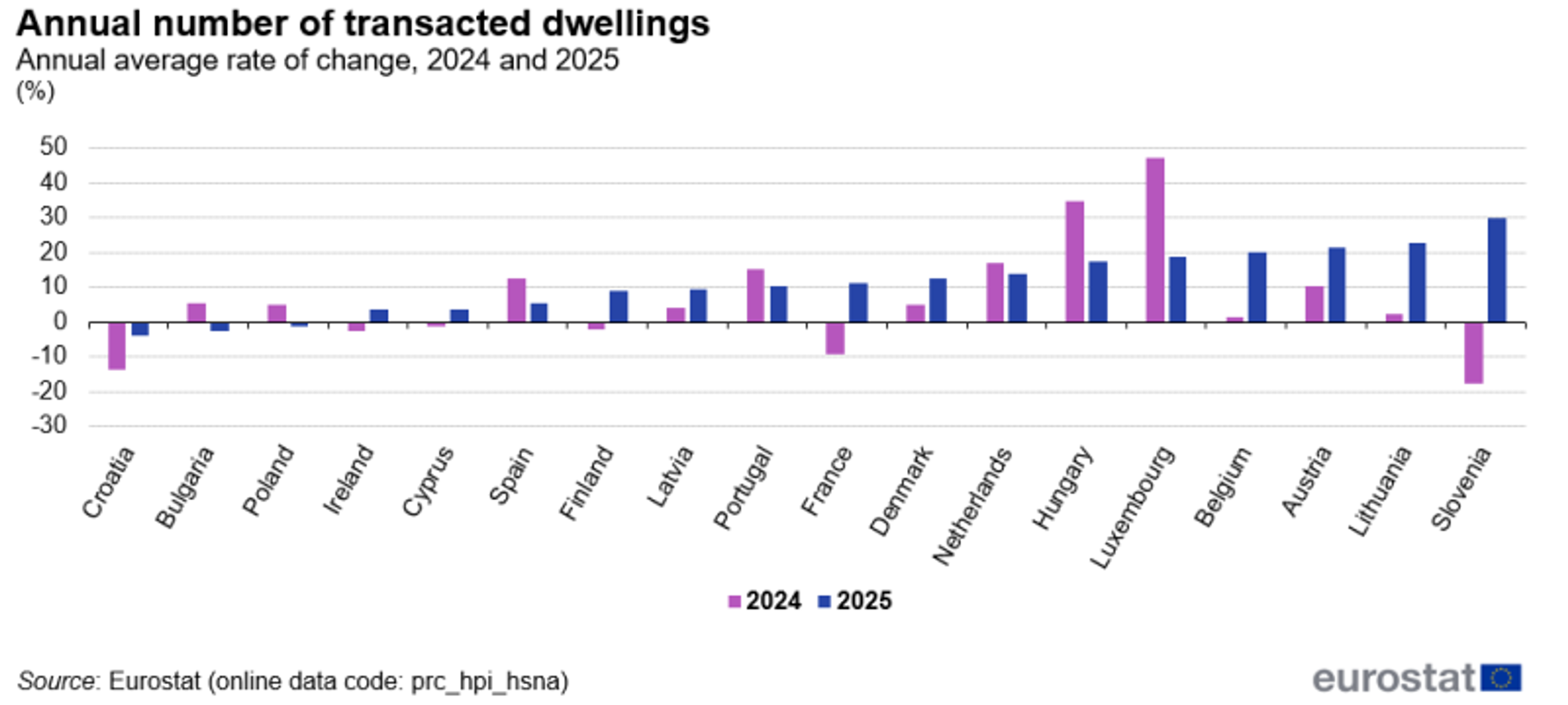 Eurostatov graf gibanja števila prodanih stanovanjskih nepremičnin v Evropi v letih 2024 in 2025, z največjim padcem v Sloveniji leta 2024 in nadaljnjim upadom na Hrvaškem.
