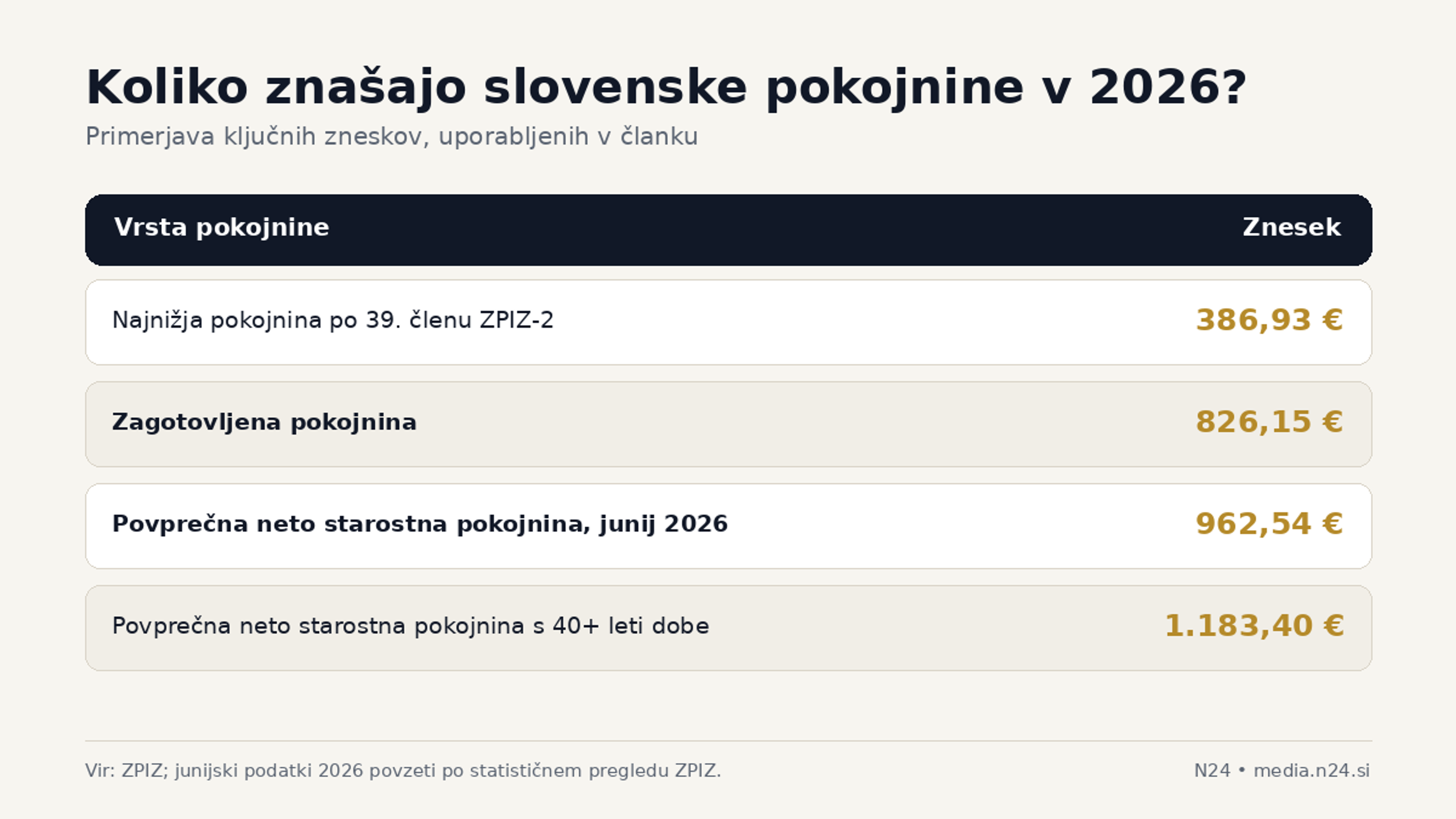 Primerjava slovenskih pokojnin 2026: najnižja pokojnina 386,93 evra, zagotovljena 826,15 evra in povprečna neto starostna pokojnina 962,54 evra.