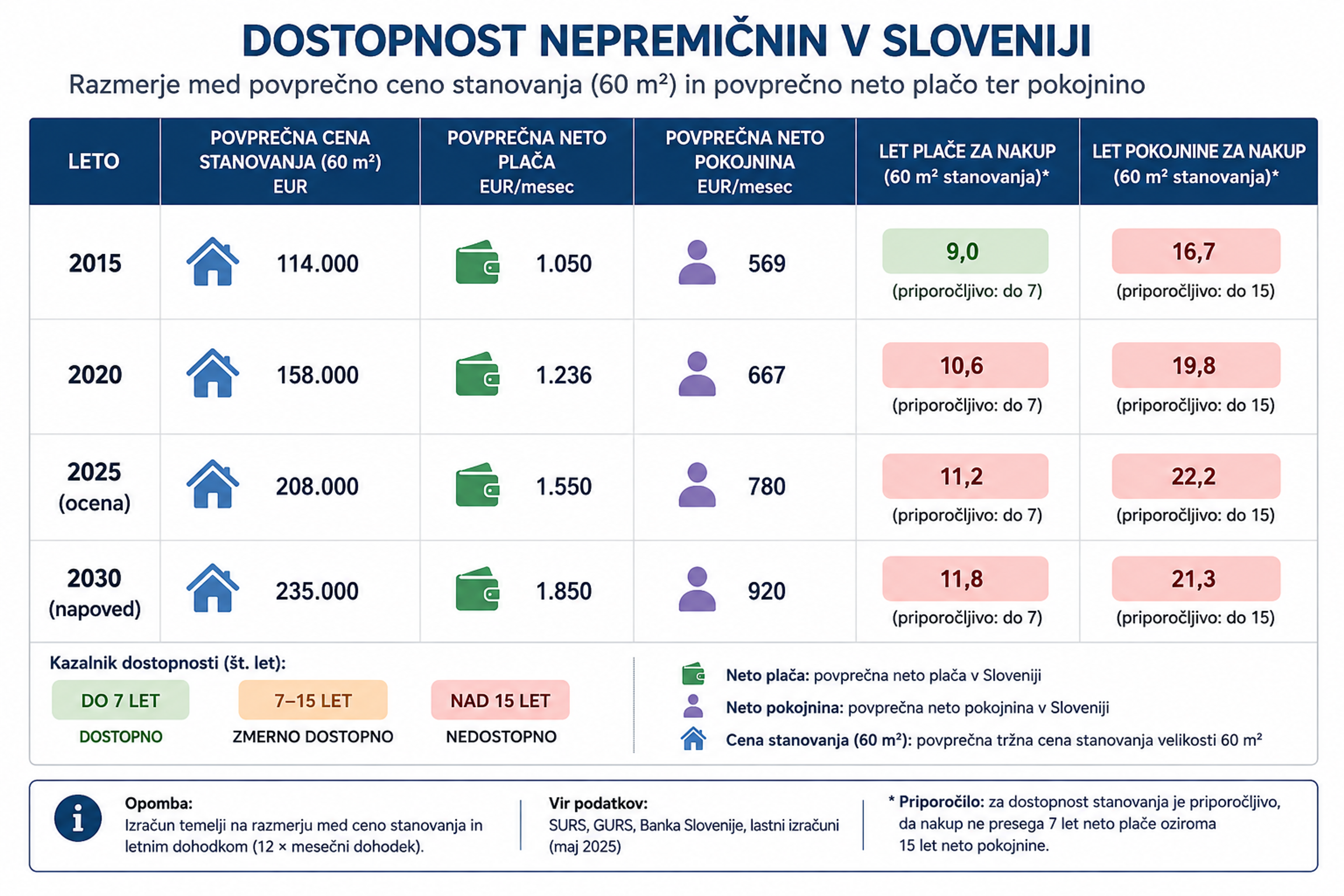 Dostopnost nepremičnin v Sloveniji – primerjava cen 60 m² stanovanja, povprečne neto plače in pokojnine med letoma 2015 in 2030.