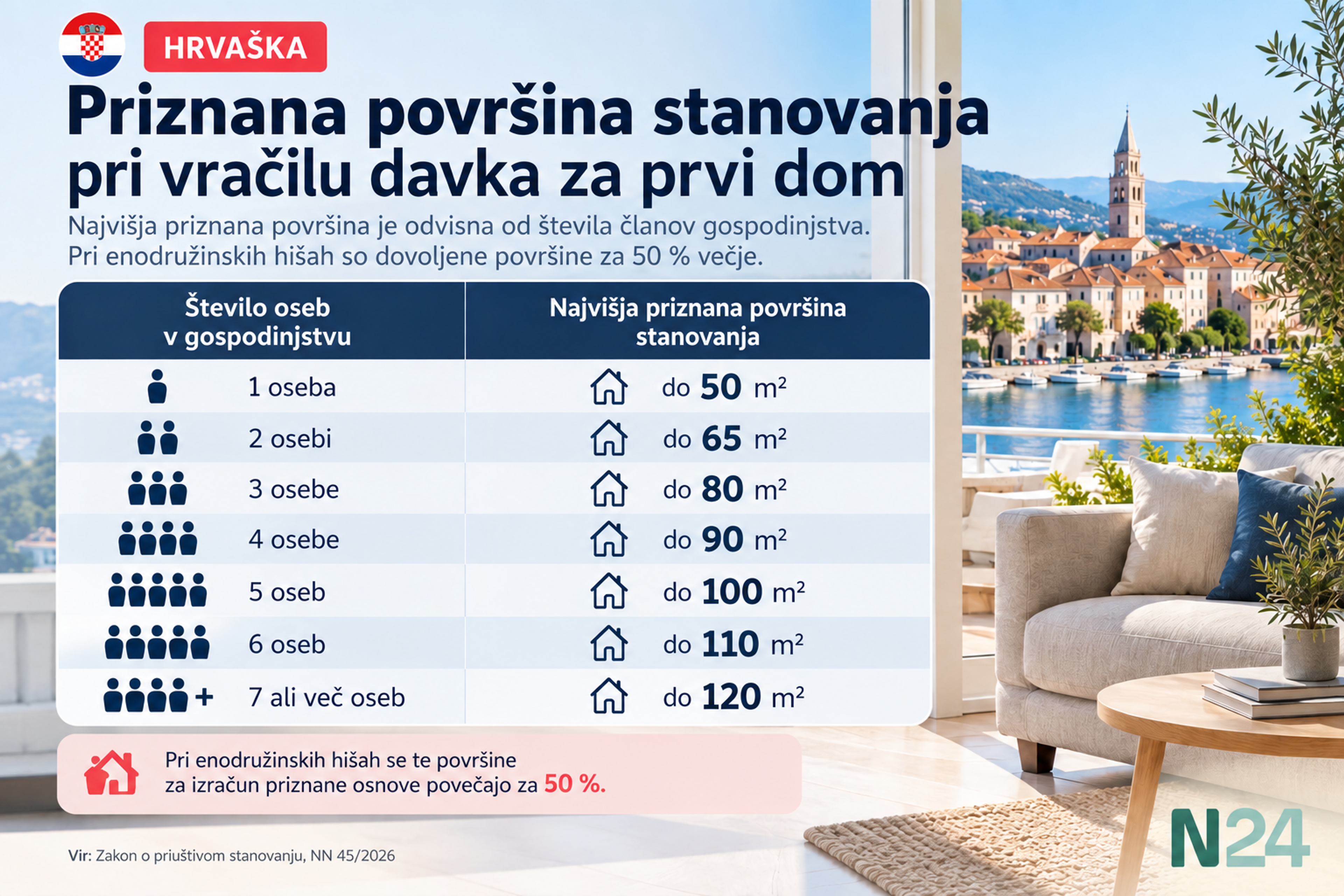 Najvišja priznana površina stanovanja na Hrvaškem pri vračilu davka za prvi dom glede na število članov gospodinjstva.