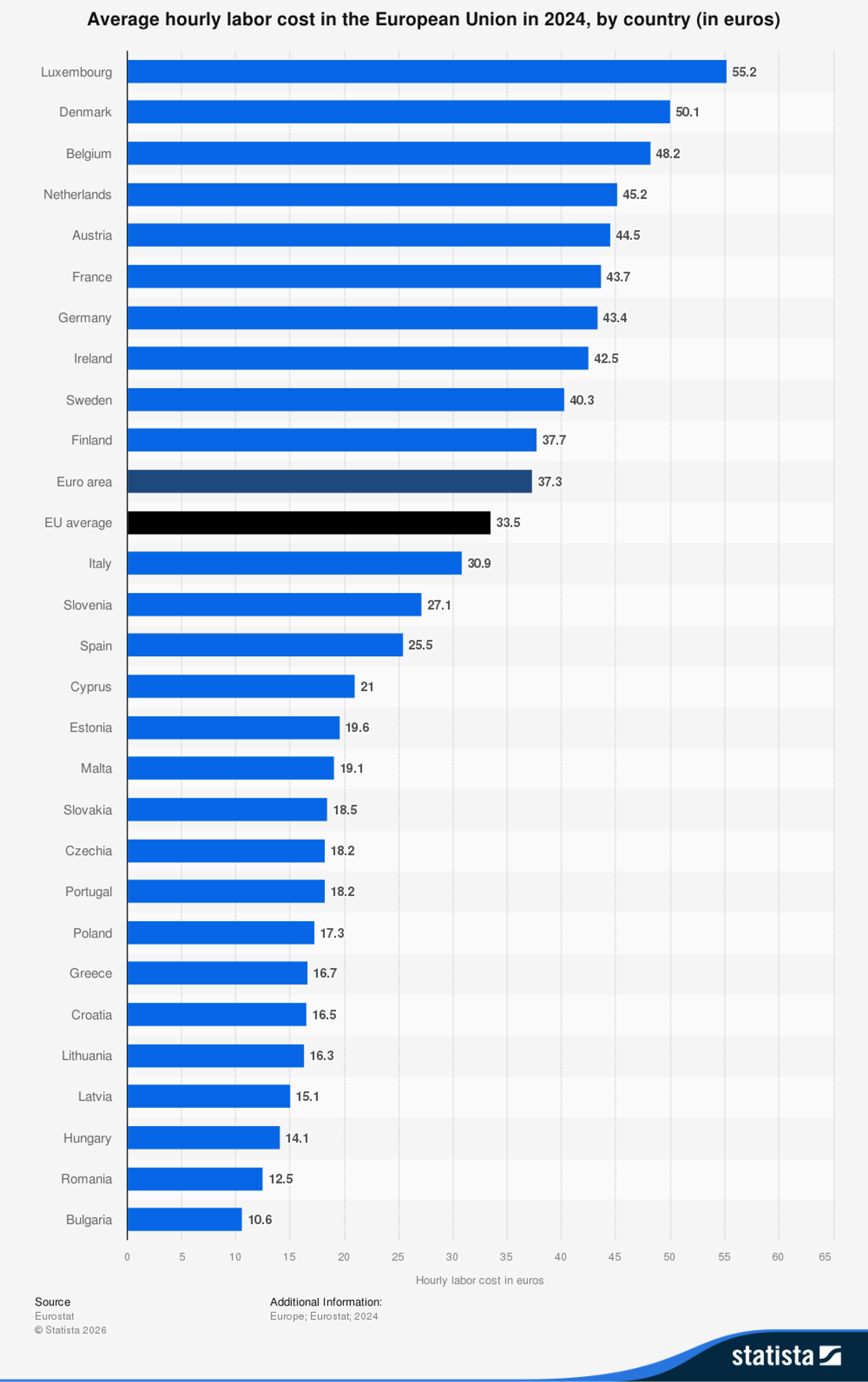Graf prikazuje povprečni strošek dela na uro v državah EU leta 2024. Najvišji je v Luksemburgu, najnižji v Bolgariji, povprečje EU znaša približno 33,5 €.