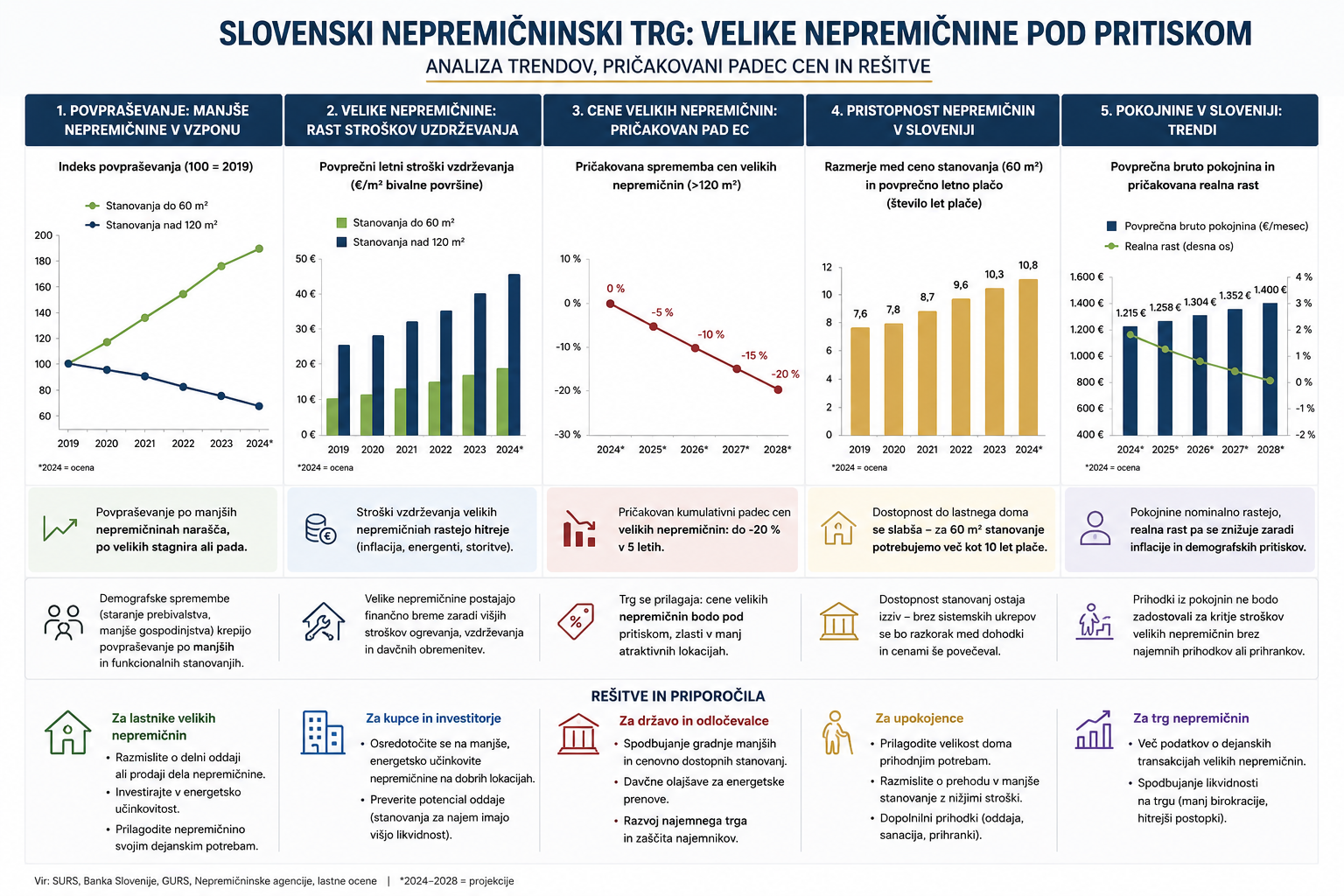 Slovenski nepremičninski trg – analiza povpraševanja, stroškov vzdrževanja, cen velikih nepremičnin, dostopnosti stanovanj in pokojnin.