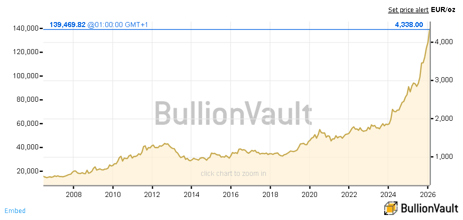Graf cene zlata v zadnjih 20 letih (EUR/oz) – dolgoročni trend rasti in nihanja, povezano z varčevanjem v fizičnem investicijskem zlatu.