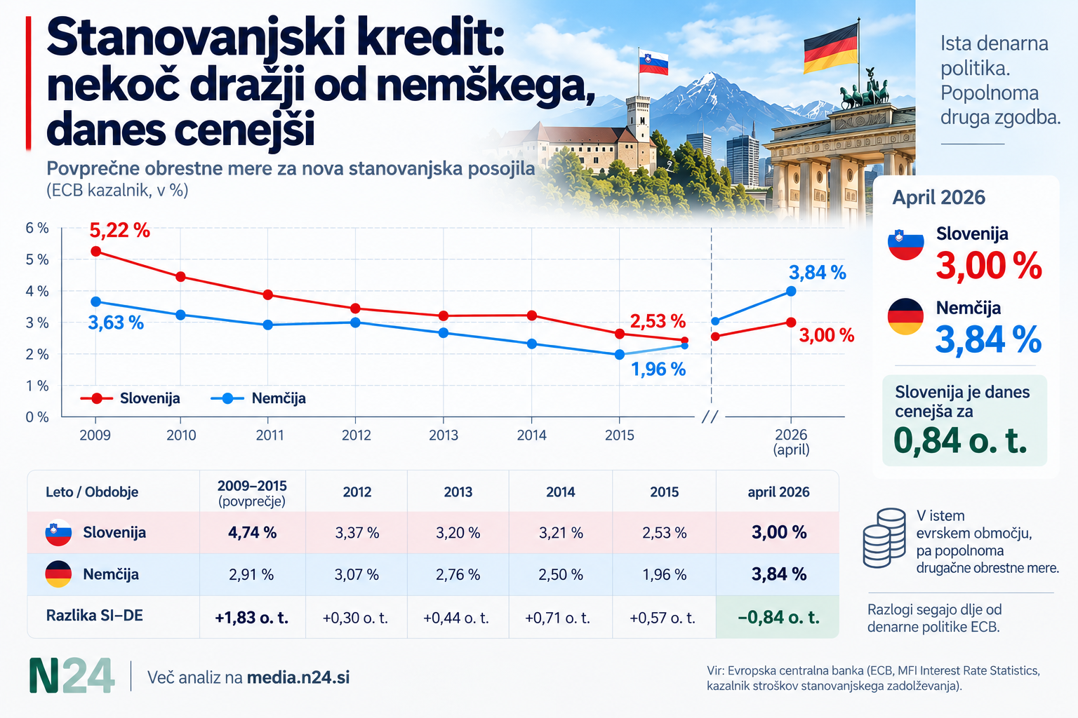 Primerjava obrestnih mer za nova stanovanjska posojila v Sloveniji in Nemčiji med letoma 2009 in 2015 ter aprila 2026, ko je bila obrestna mera v Sloveniji 2,99 %, v Nemčiji pa 3,84 %.