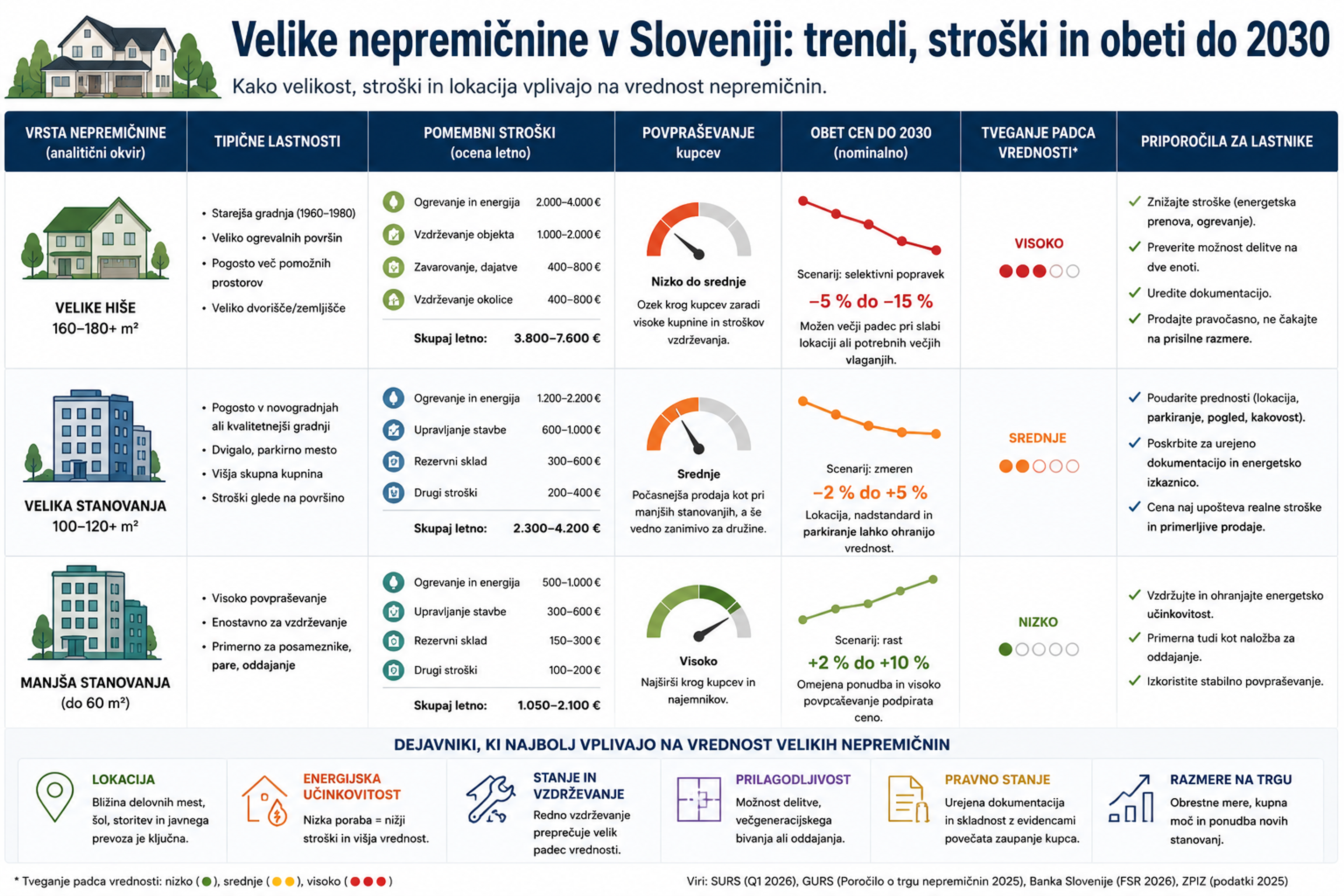 Velike nepremičnine v Sloveniji do 2030 – primerjava stroškov, povpraševanja, cen velikih hiš in stanovanj ter tveganja padca vrednosti.