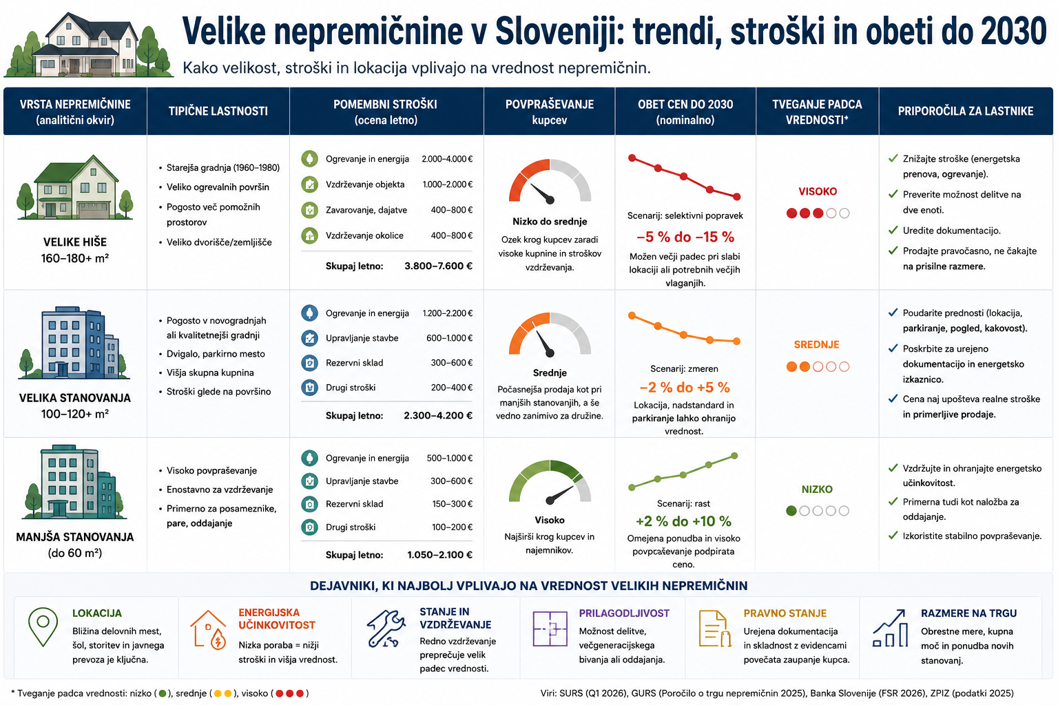 Velike nepremičnine v Sloveniji do 2030 – primerjava stroškov, povpraševanja, cen velikih hiš in stanovanj ter tveganja padca vrednosti.