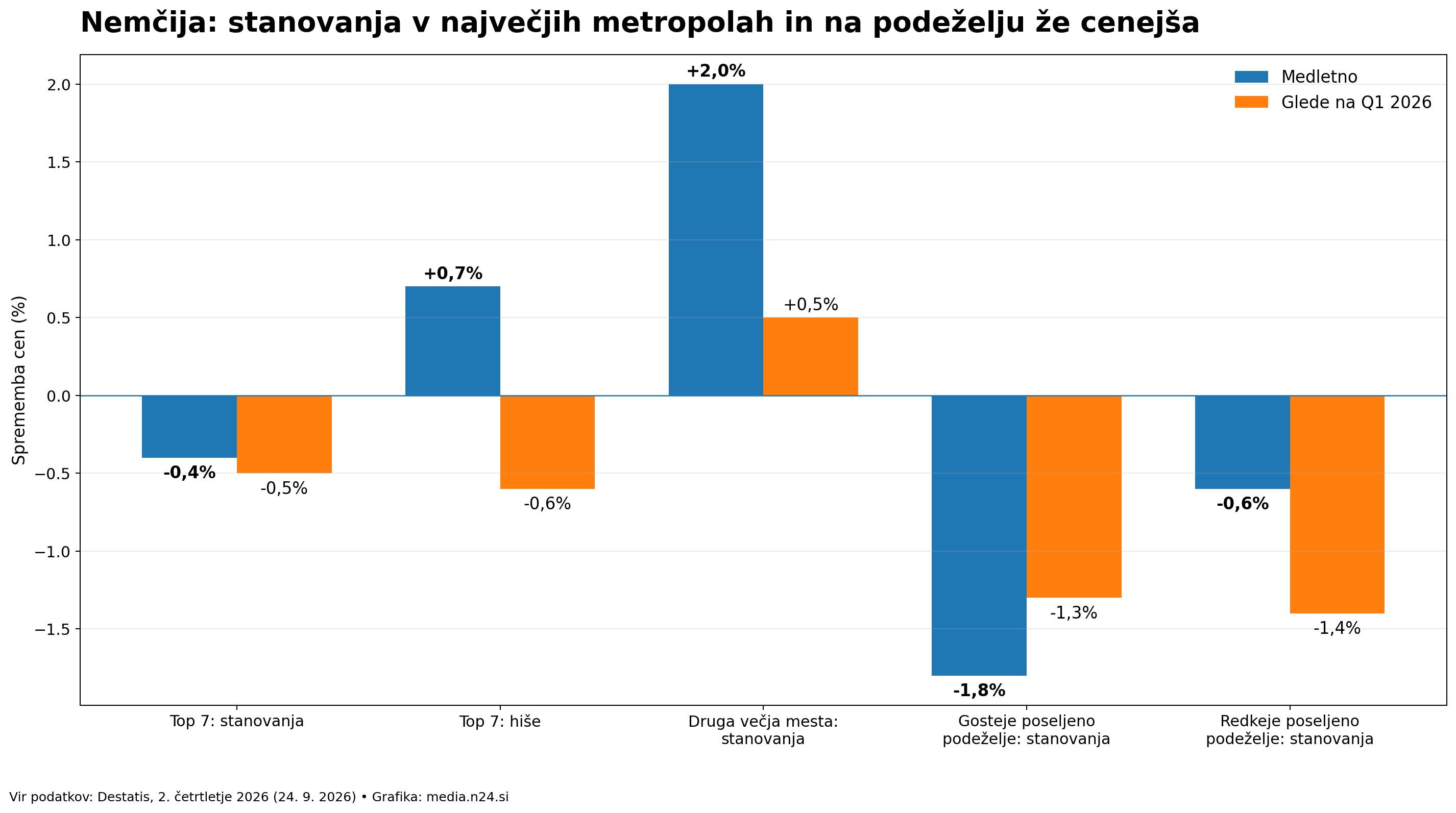 Spremembe cen stanovanj in hiš v nemških metropolah, večjih mestih in na podeželju v Q2 2026
