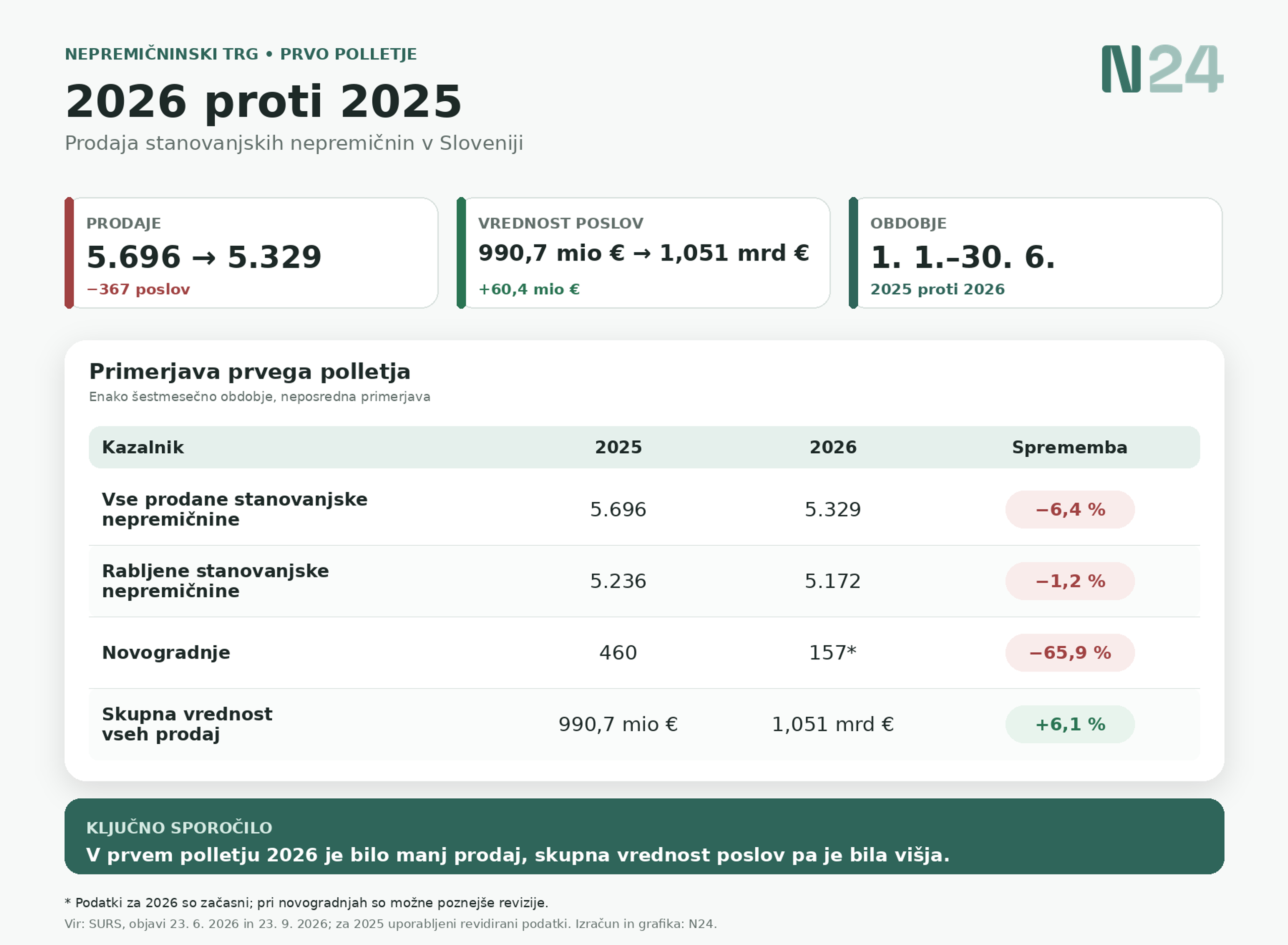 Primerjava prodaje stanovanjskih nepremičnin v Sloveniji med 1. januarjem in 30. junijem 2025 ter enakim obdobjem 2026.