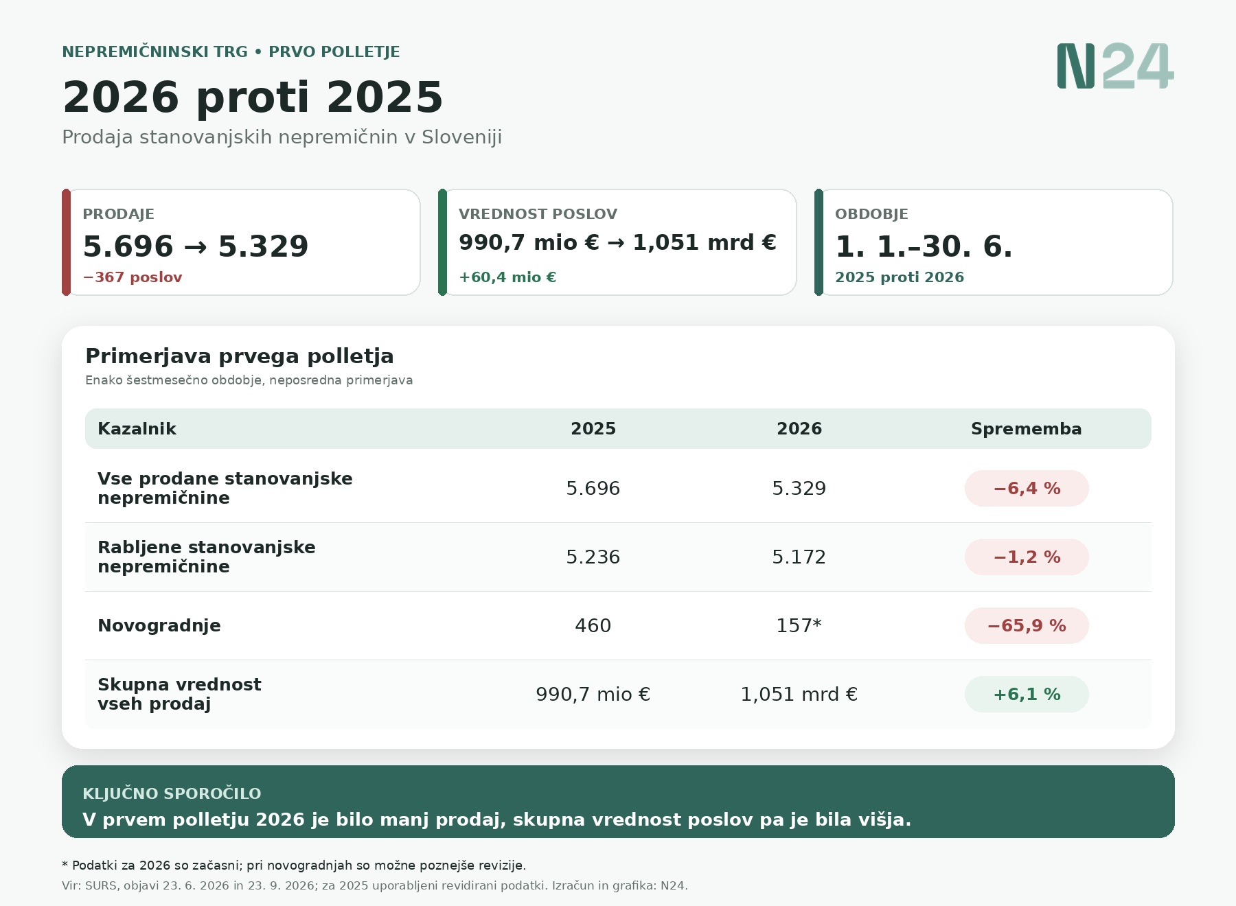 Primerjava prodaje stanovanjskih nepremičnin v Sloveniji med 1. januarjem in 30. junijem 2025 ter enakim obdobjem 2026.