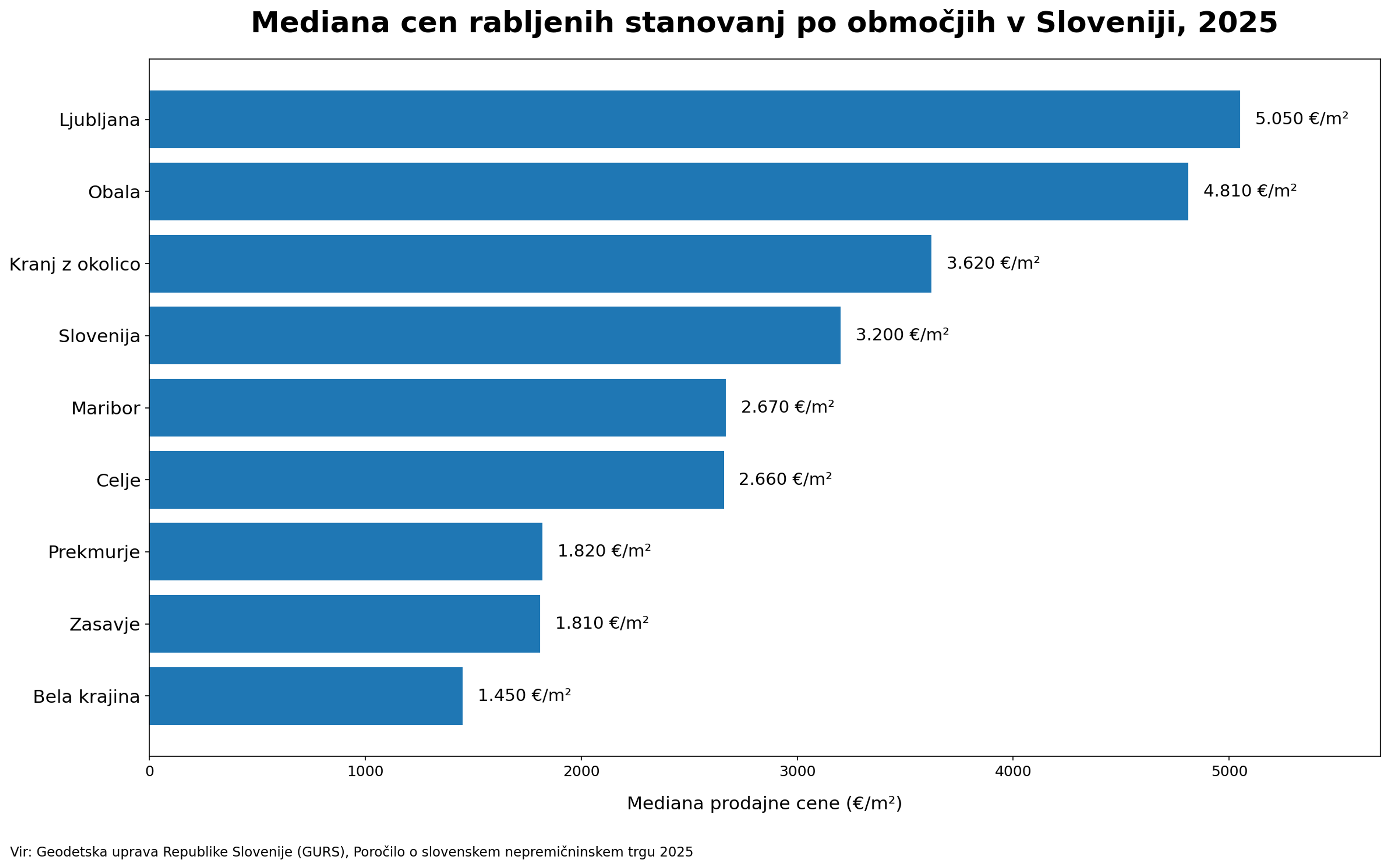 Mediana cen rabljenih stanovanj po območjih Slovenije leta 2025, od 5.050 €/m² v Ljubljani do 1.450 €/m² v Beli krajini.