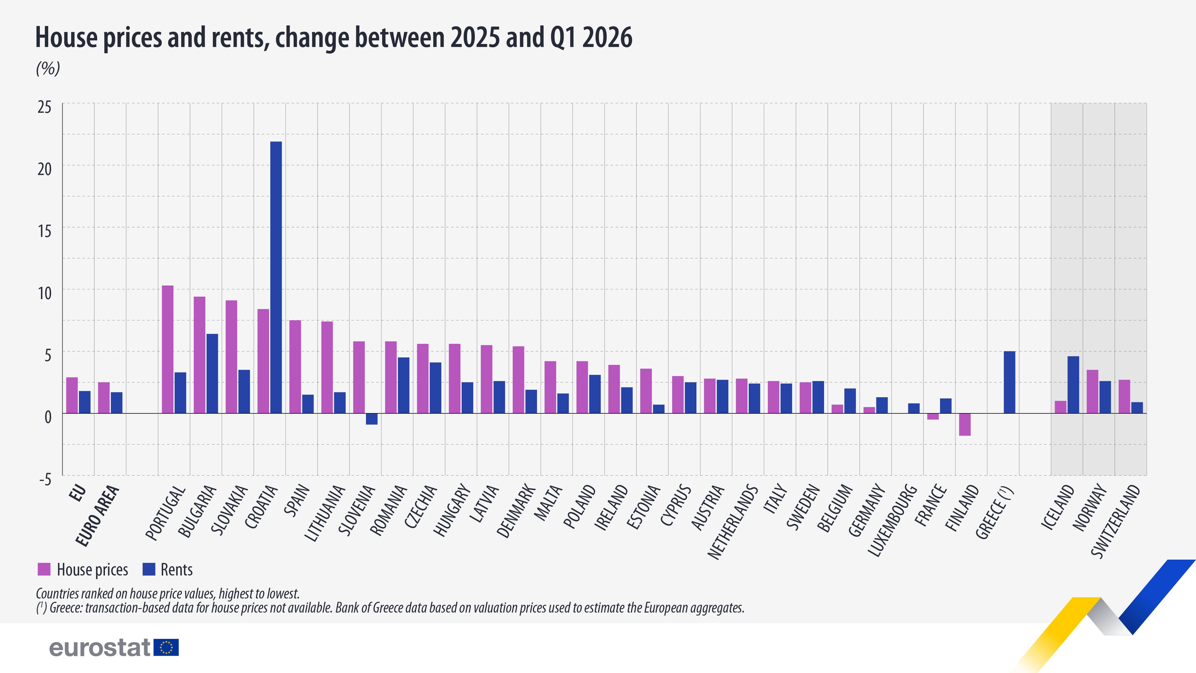 Eurostatova primerjava sprememb cen stanovanj in najemnin v državah EU v prvem četrtletju 2026 glede na povprečje leta 2025.