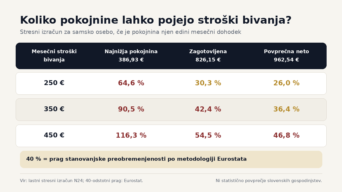 Izračun deleža stroškov bivanja glede na slovenske pokojnine 2026 prikazuje, kdaj stanovanjski stroški presežejo 40 odstotkov mesečnega dohodka upokojenca.