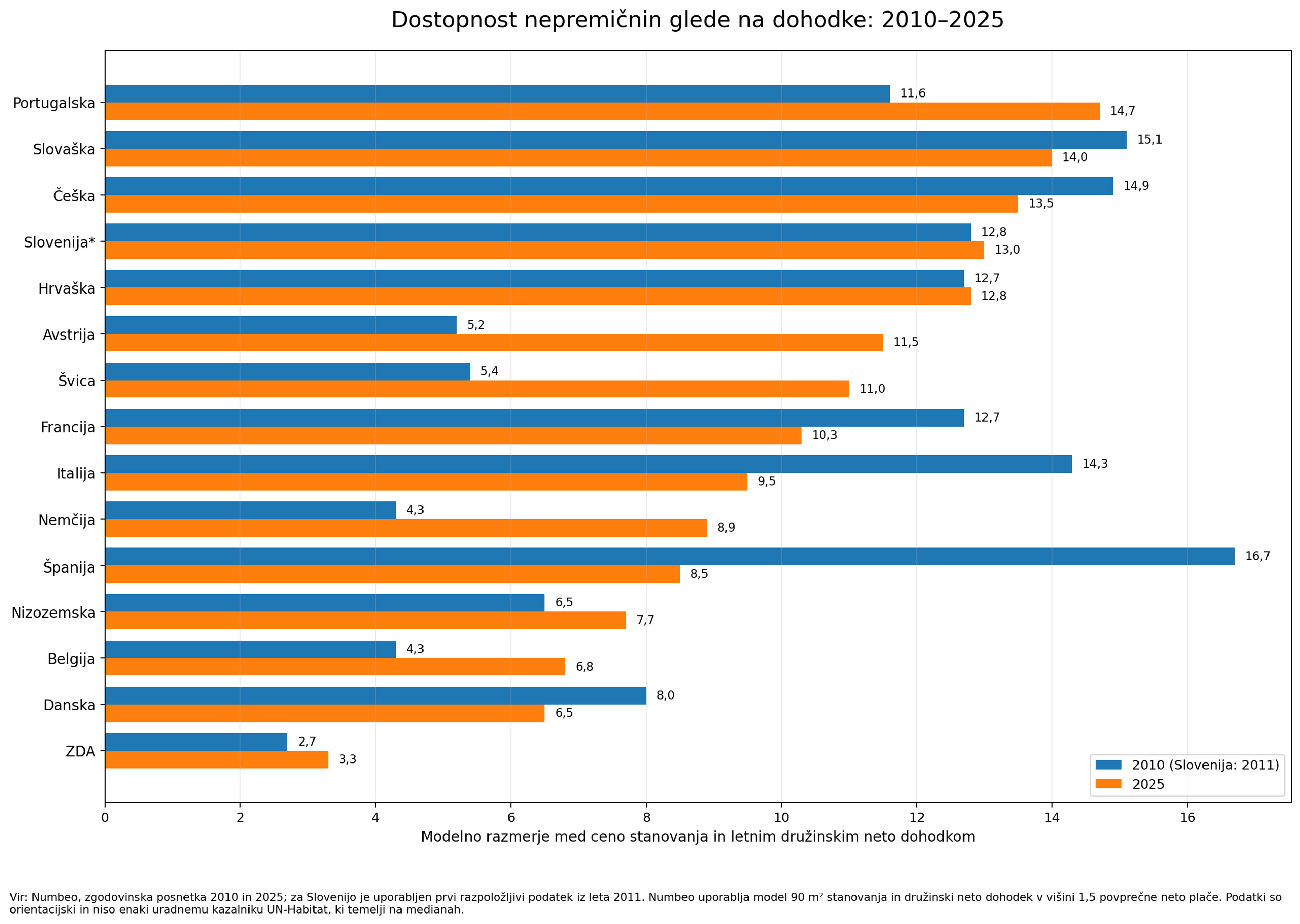 Primerjava razmerja med cenami stanovanj in družinskimi dohodki v Sloveniji, ZDA in evropskih državah med letoma 2010 in 2025.
