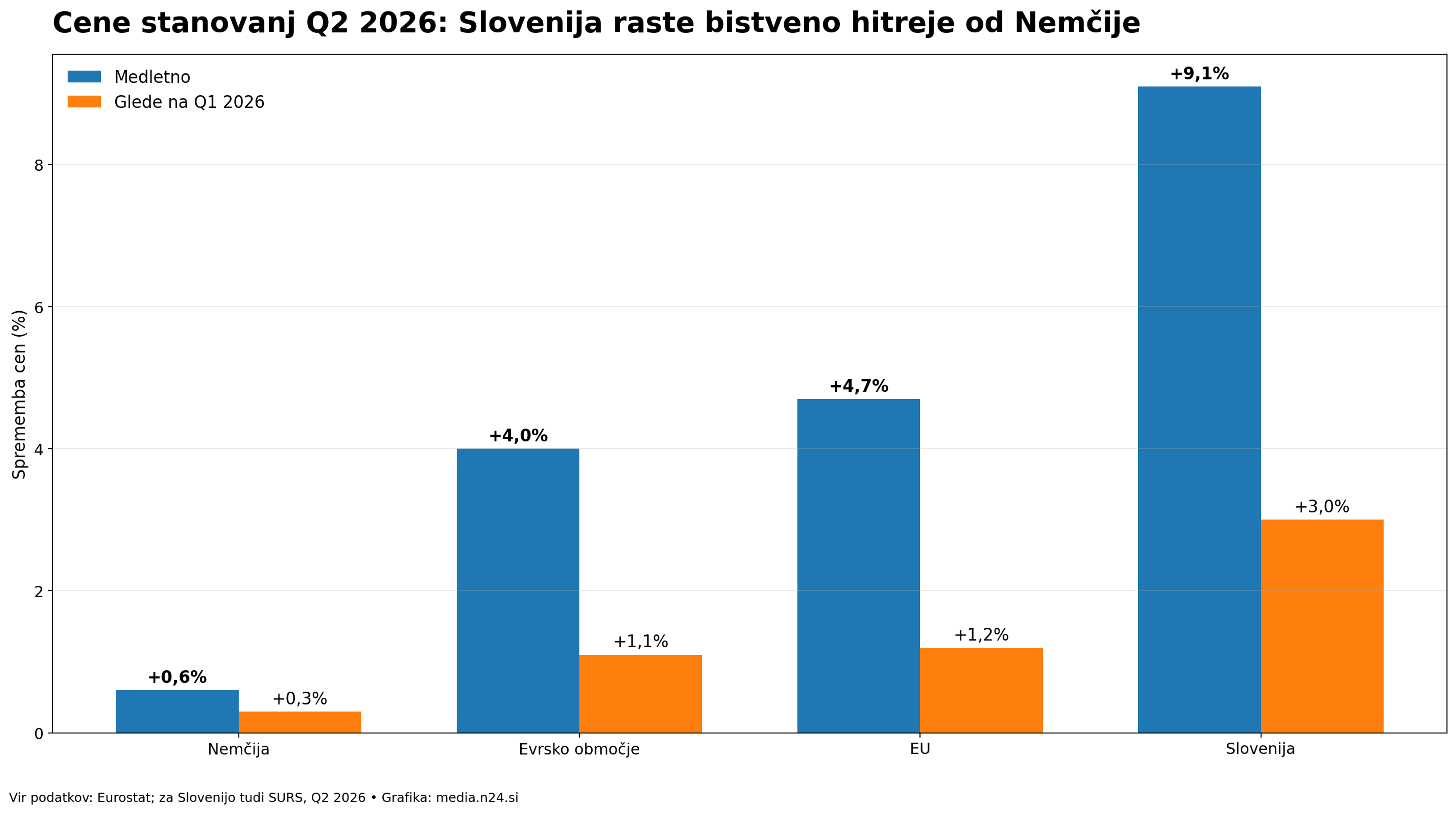 Primerjava rasti cen stanovanjskih nepremičnin v Nemčiji, Sloveniji, EU in evrskem območju v Q2 2026