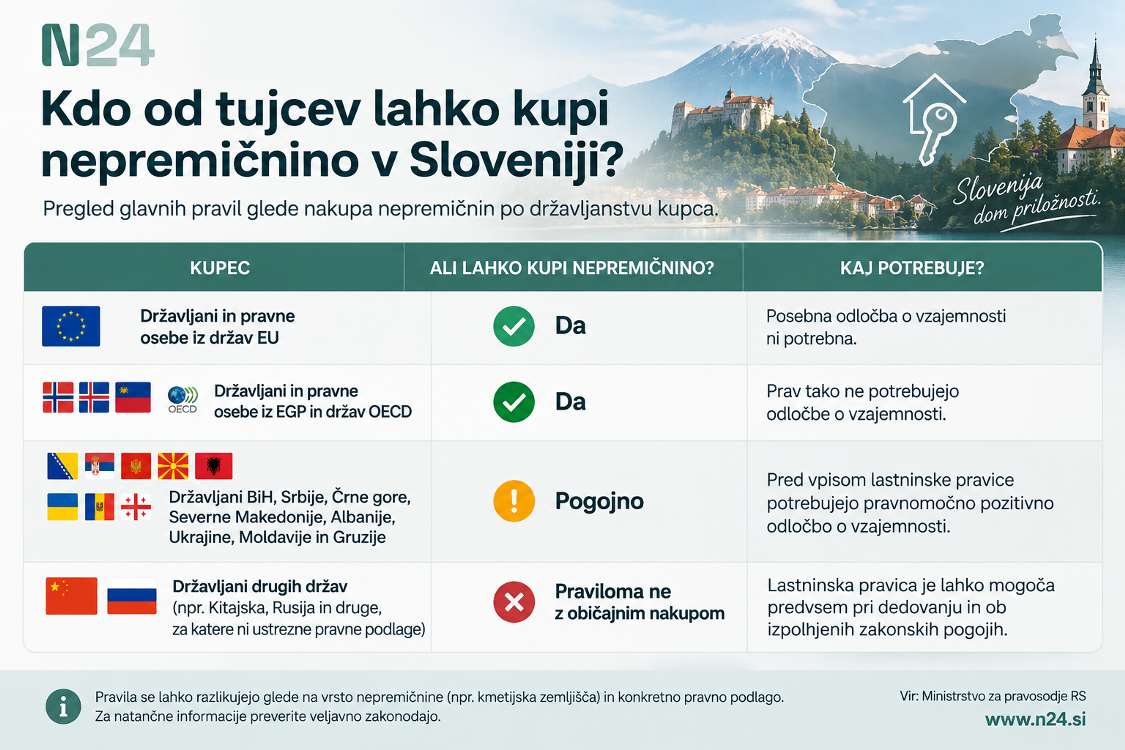 Tabela prikazuje, kateri tujci lahko kupijo nepremičnino v Sloveniji ter kdaj potrebujejo odločbo o vzajemnosti.