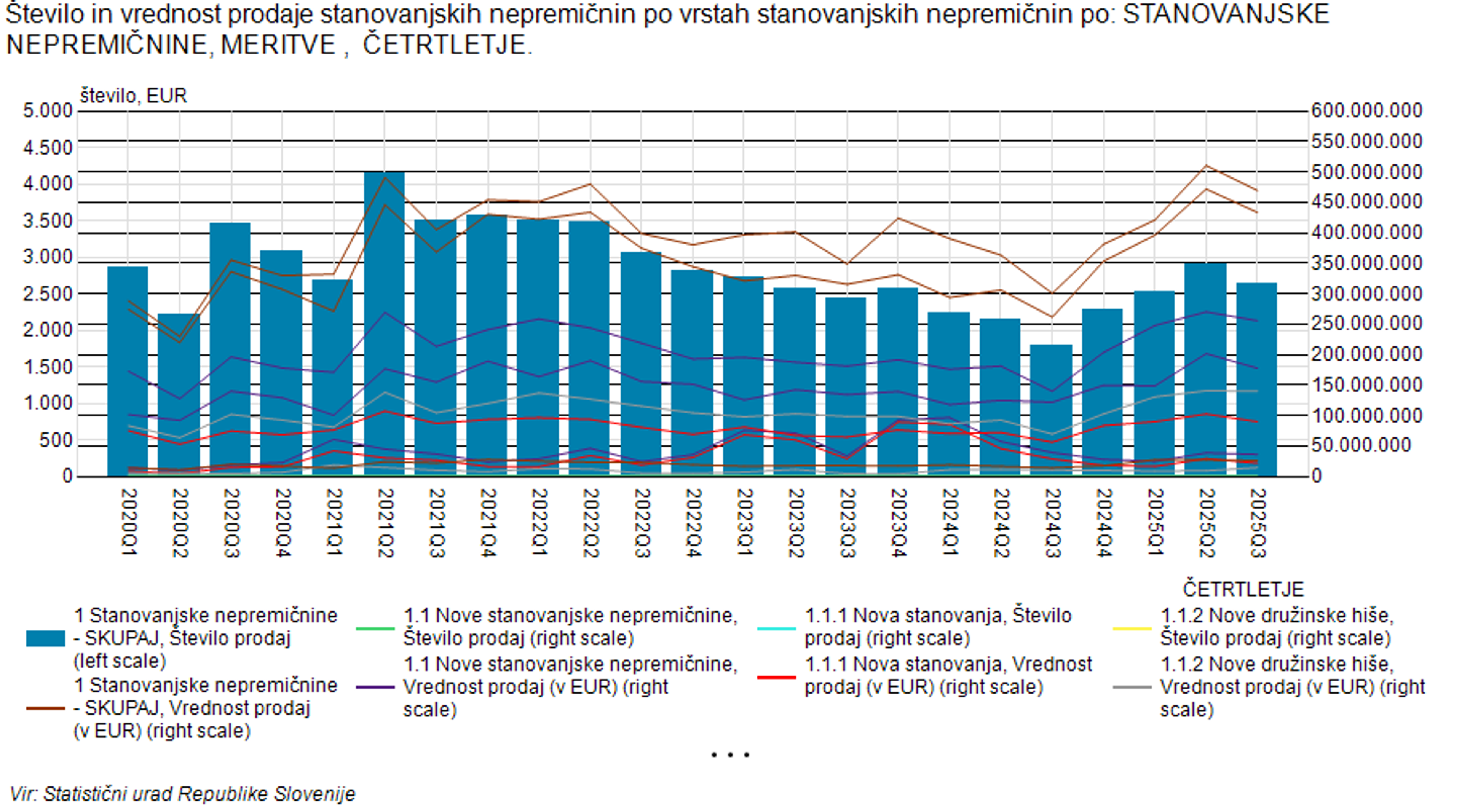 Kvartalni graf SURS: število in vrednost prodaje stanovanjskih nepremičnin v Sloveniji 2020–2025 (Q1–Q3), skupaj in posebej za nove nepremičnine, nova stanovanja ter nove družinske hiše.