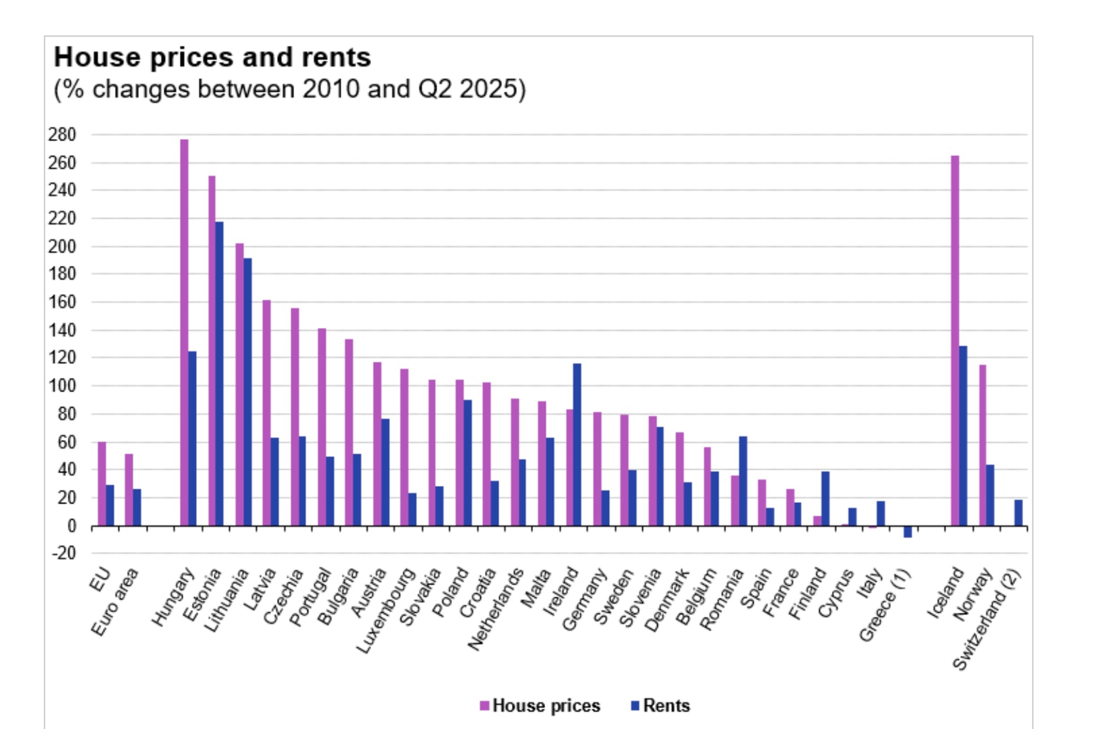 Rast cen nepremičnin in najemnin med letom 2010 in 2025