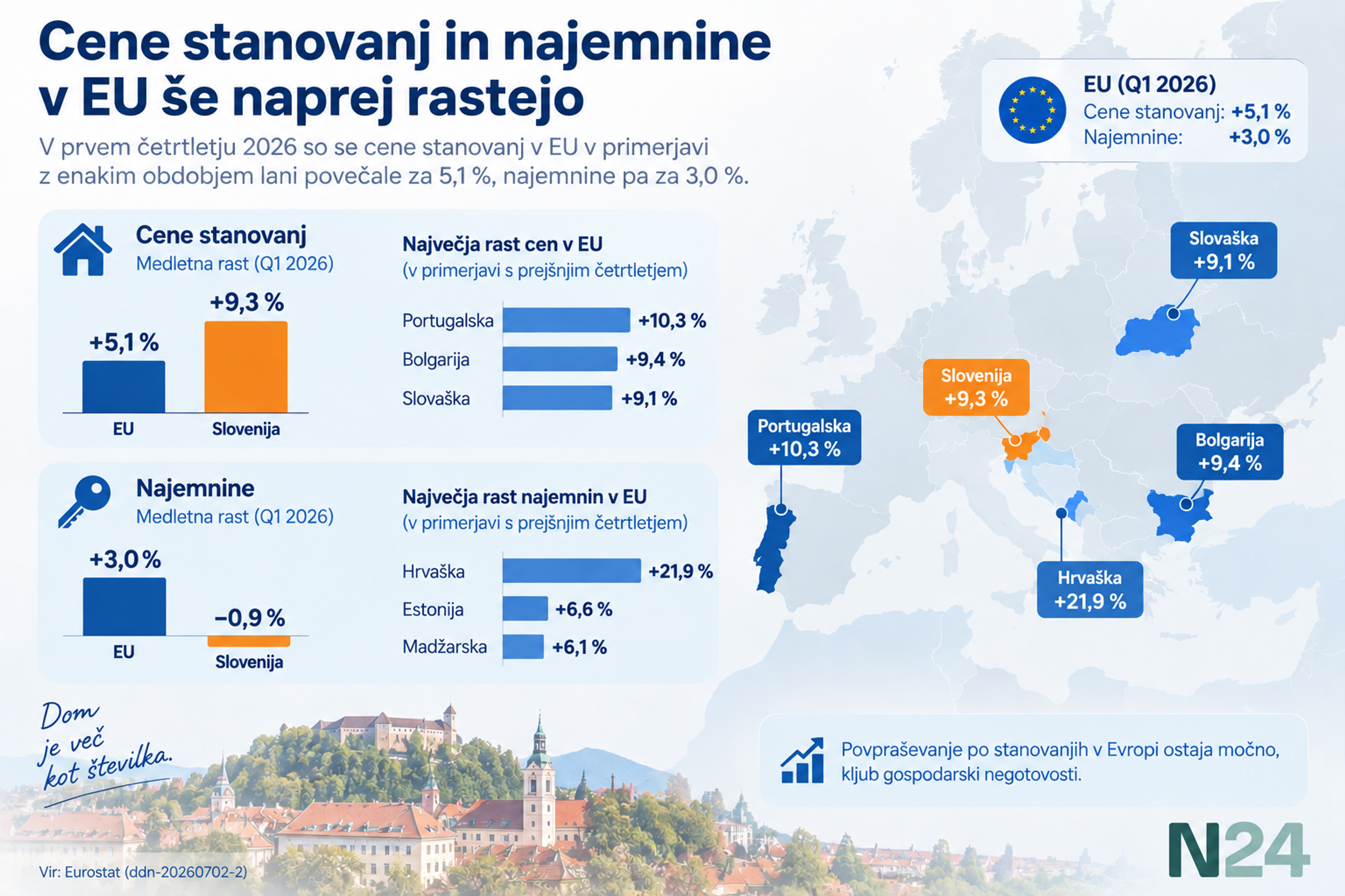 Graf prikazuje rast cen stanovanj in najemnin v EU ter Sloveniji v Q1 2026 po podatkih Eurostata in SURS.
