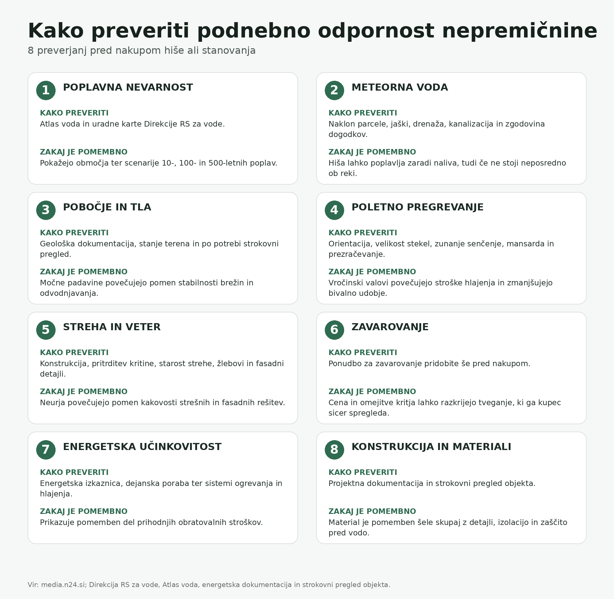 Kontrolni seznam osmih preverjanj podnebne odpornosti nepremičnine pred nakupom, vključno s poplavami, vročino, zavarovanjem in materiali.