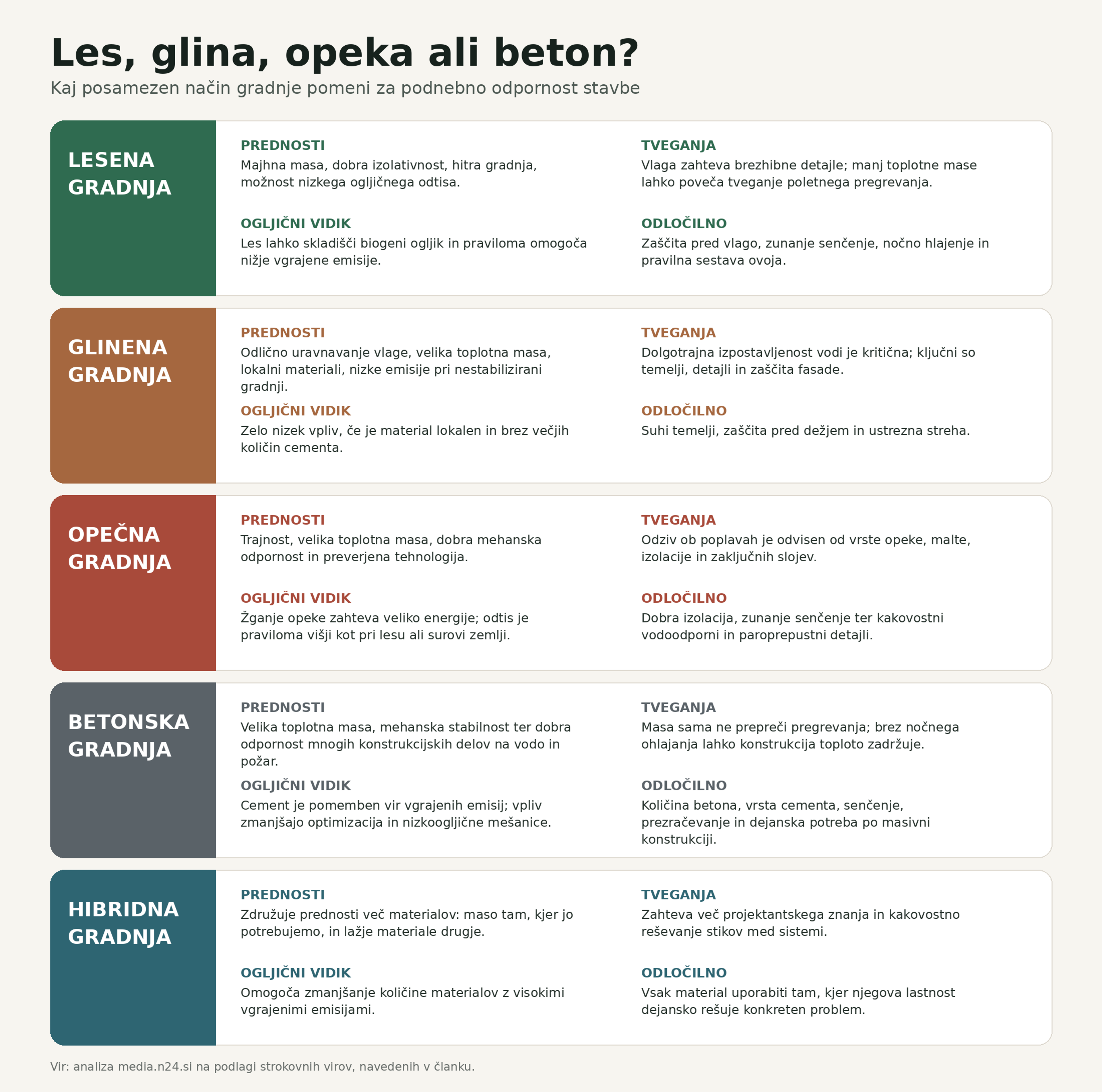 Primerjava lesene, glinene, opečne, betonske in hibridne gradnje glede podnebne odpornosti, toplotnih lastnosti, tveganj in ogljičnega odtisa.