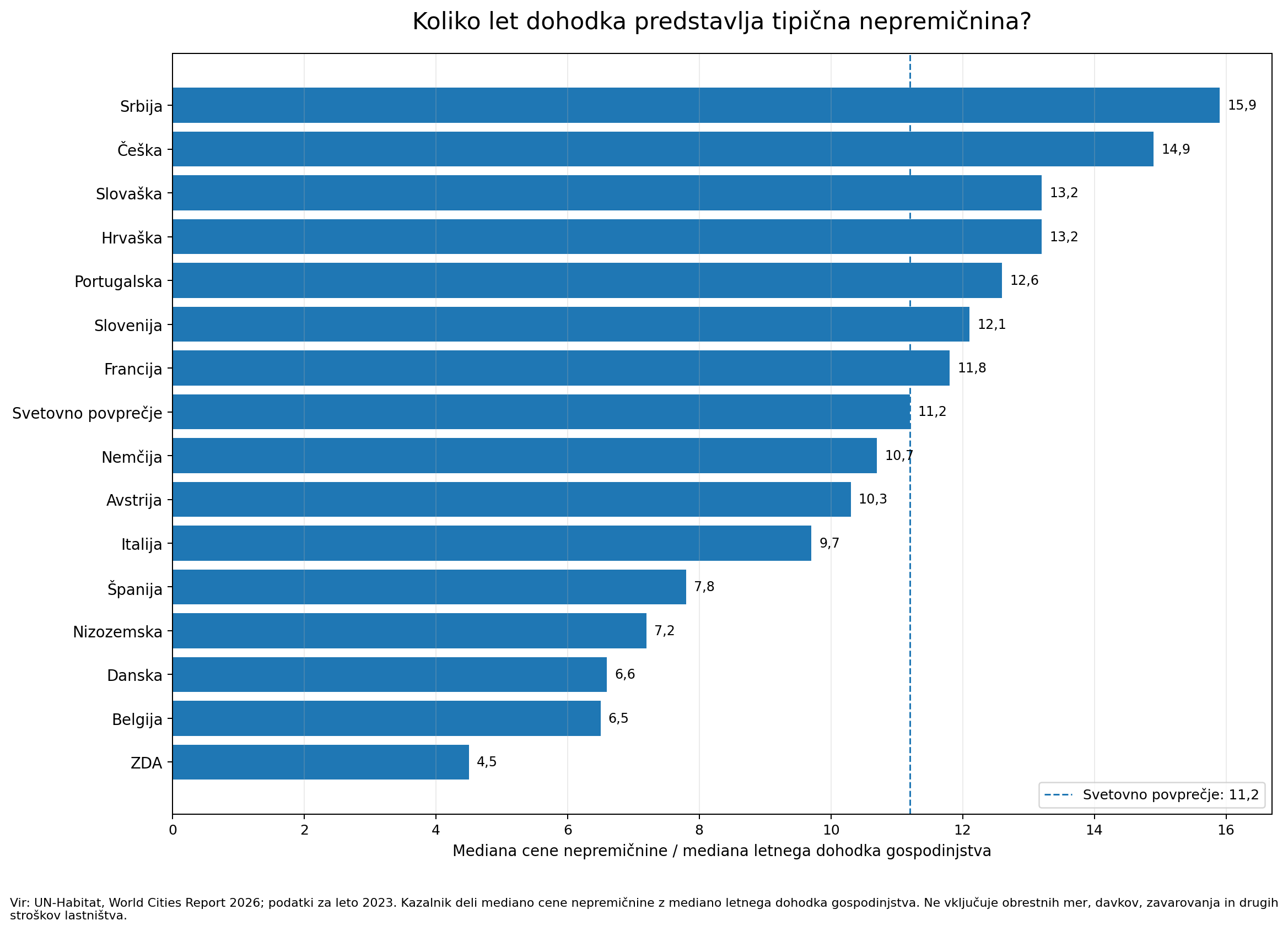 Primerjava dostopnosti nepremičnin glede na dohodke v Sloveniji, ZDA, Nemčiji, Avstriji, Italiji in drugih evropskih državah po podatkih UN-Habitat za leto 2023.