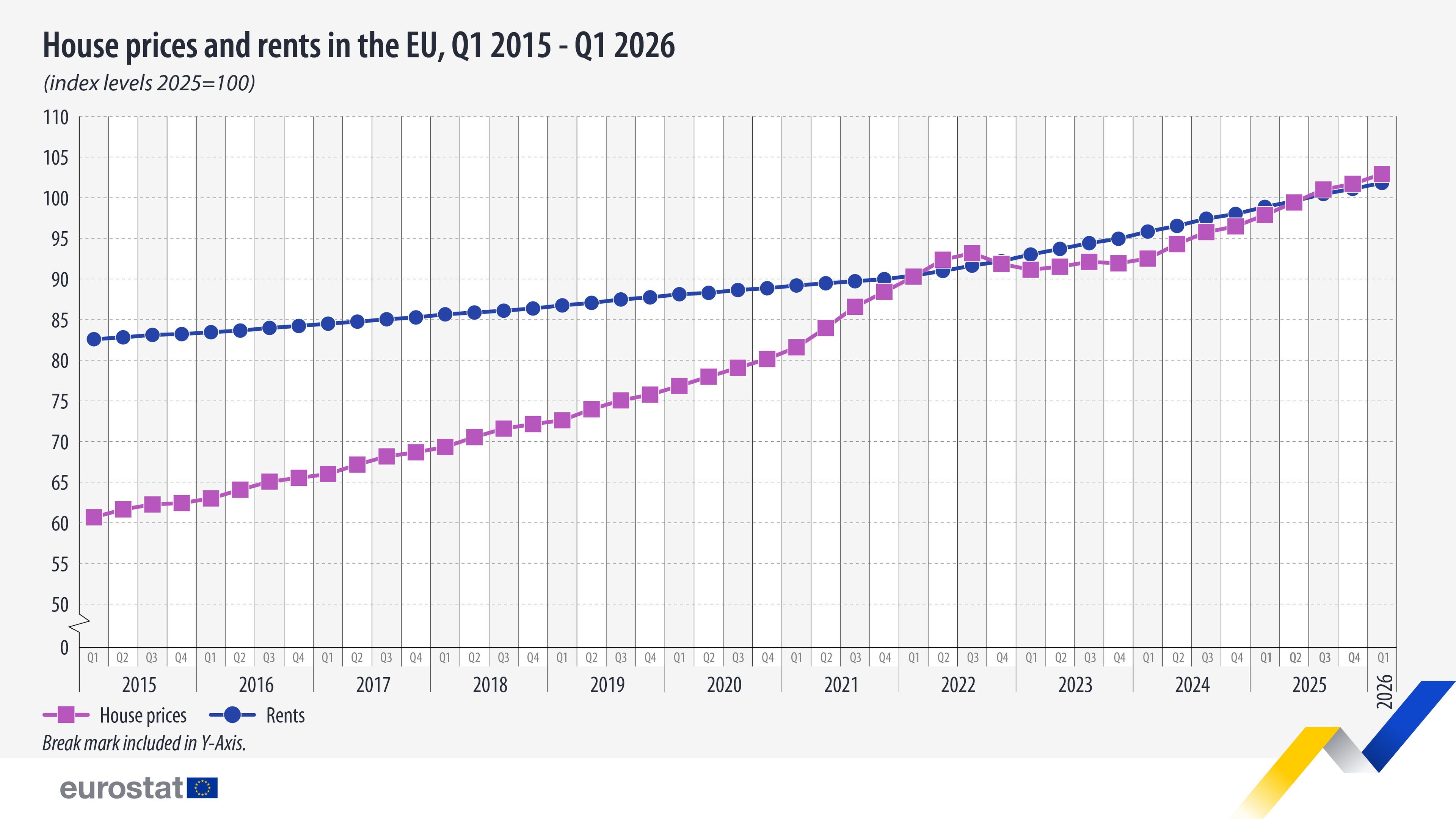 Eurostatov graf gibanja cen stanovanj in najemnin v EU od Q1 2015 do Q1 2026, pri čemer je povprečje leta 2025 določeno na indeks 100.