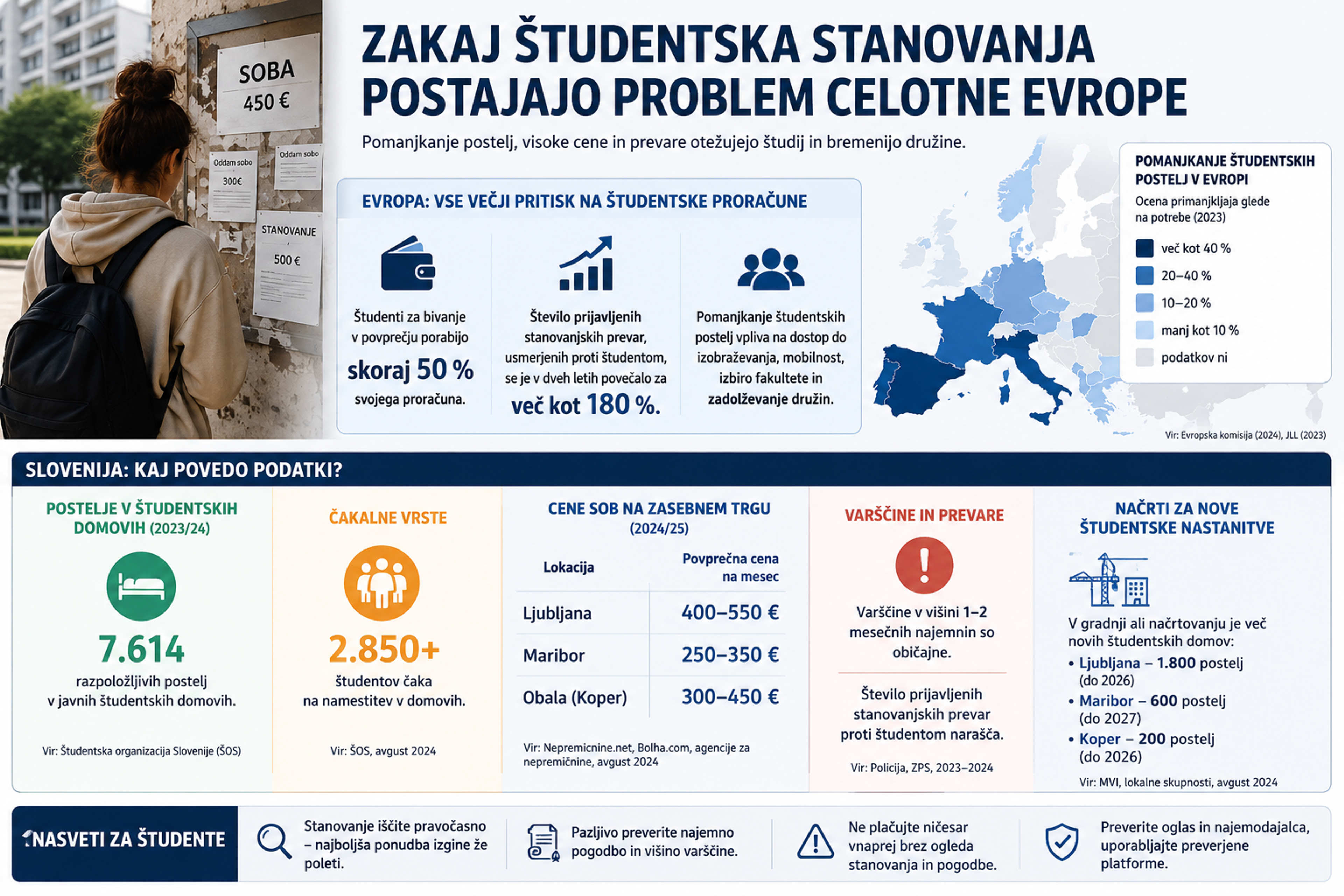Infografika o pomanjkanju študentskih stanovanj v Evropi ter cenah sob, čakalnih vrstah in študentskih nastanitvah v Sloveniji.