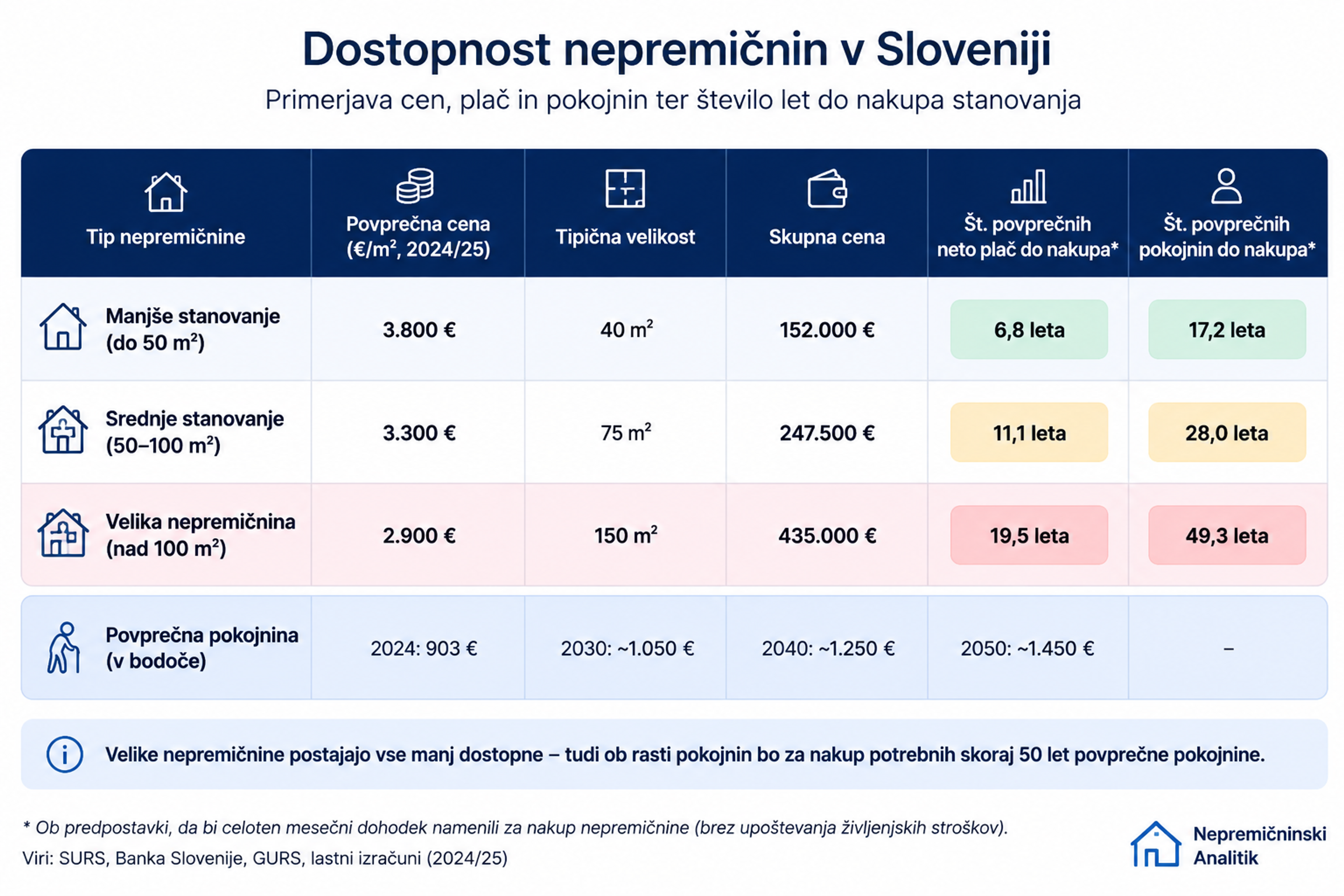 Dostopnost nepremičnin v Sloveniji – primerjava cen manjših, srednjih in velikih stanovanj glede na povprečne neto plače in pokojnine.