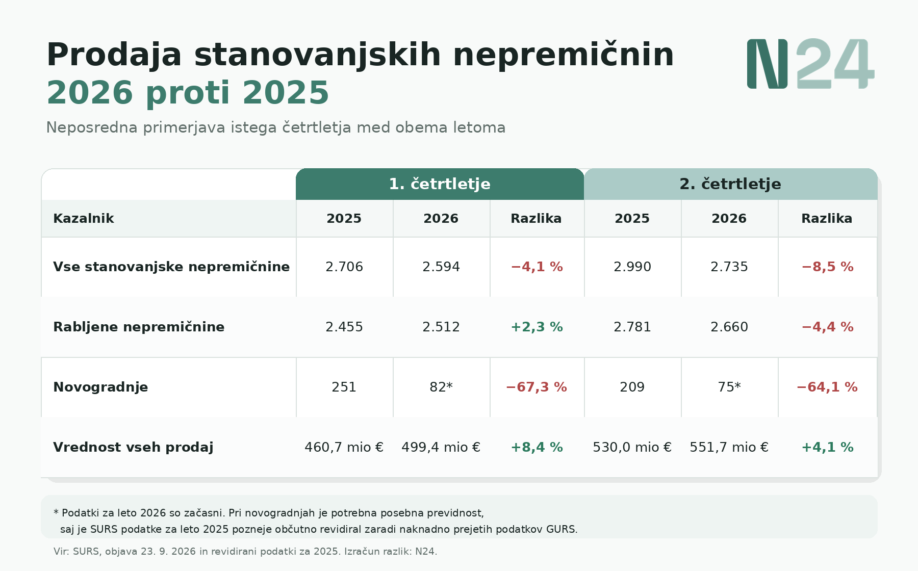 Primerjava števila in vrednosti prodaj stanovanjskih nepremičnin v Sloveniji v Q1 in Q2 2025 ter 2026.