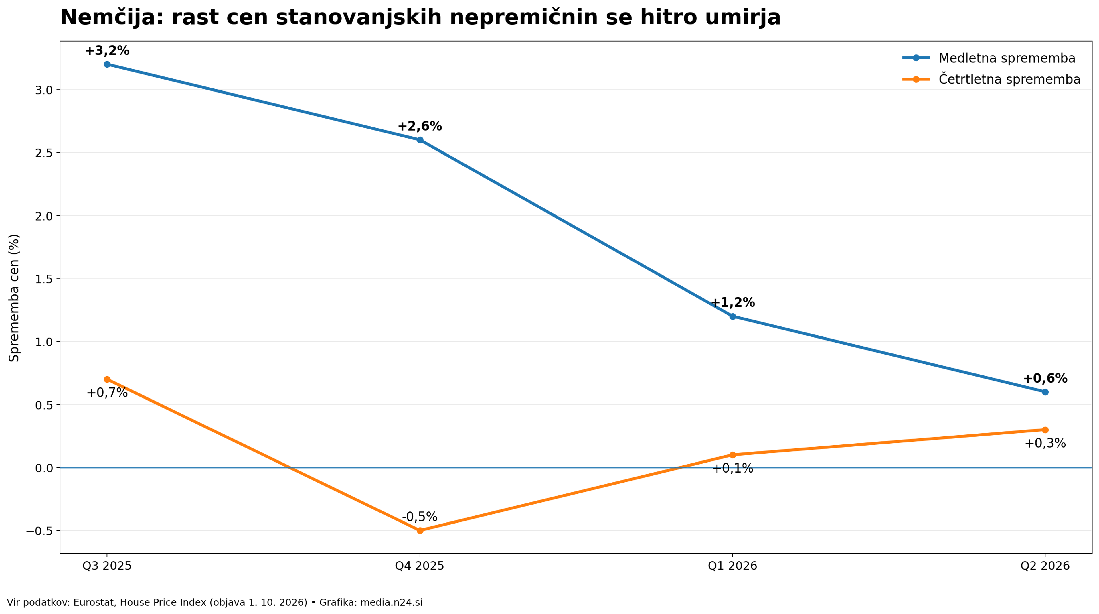 Rast cen stanovanjskih nepremičnin v Nemčiji od Q3 2025 do Q2 2026, medletne in četrtletne spremembe