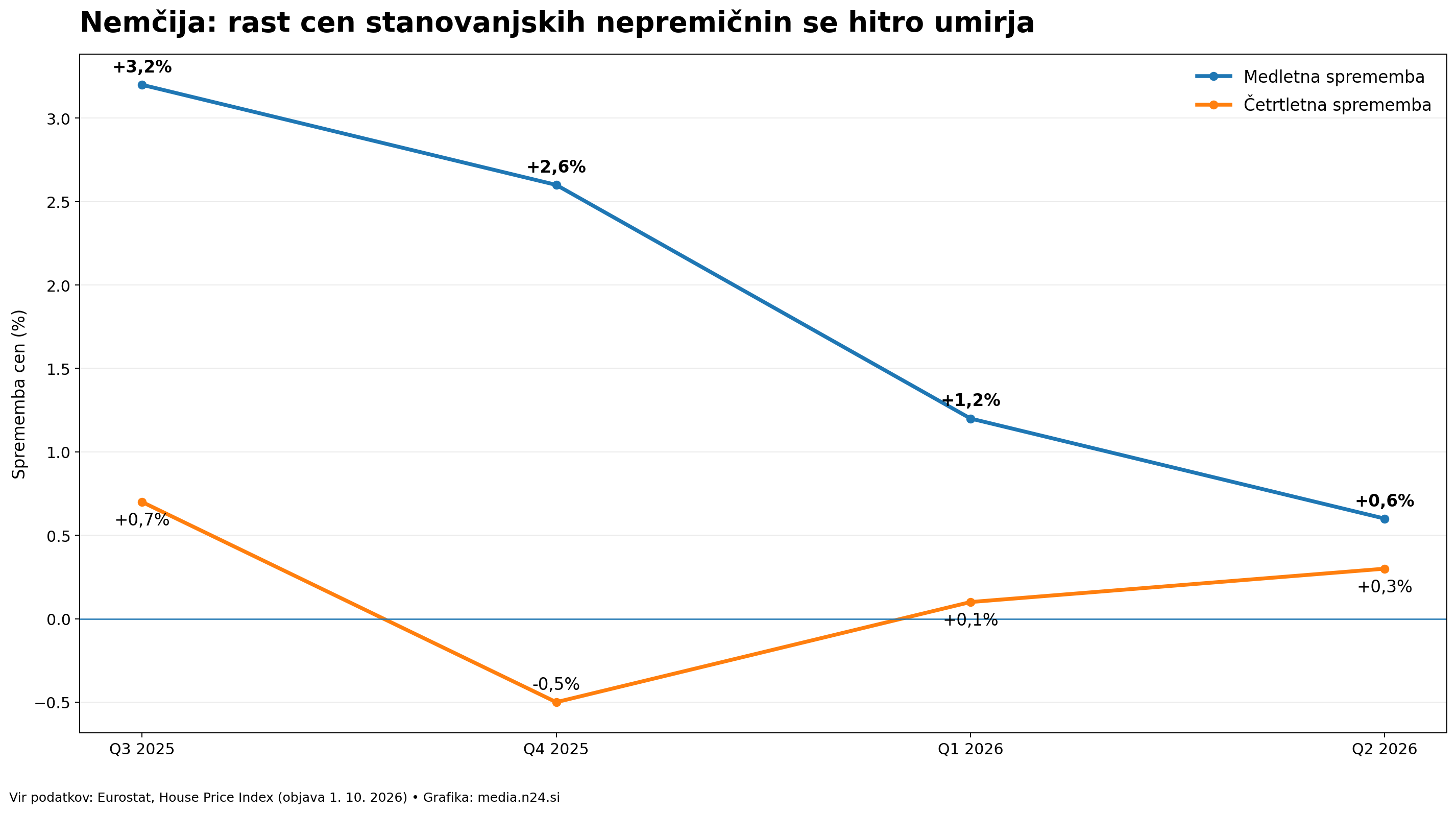 Rast cen stanovanjskih nepremičnin v Nemčiji od Q3 2025 do Q2 2026, medletne in četrtletne spremembe