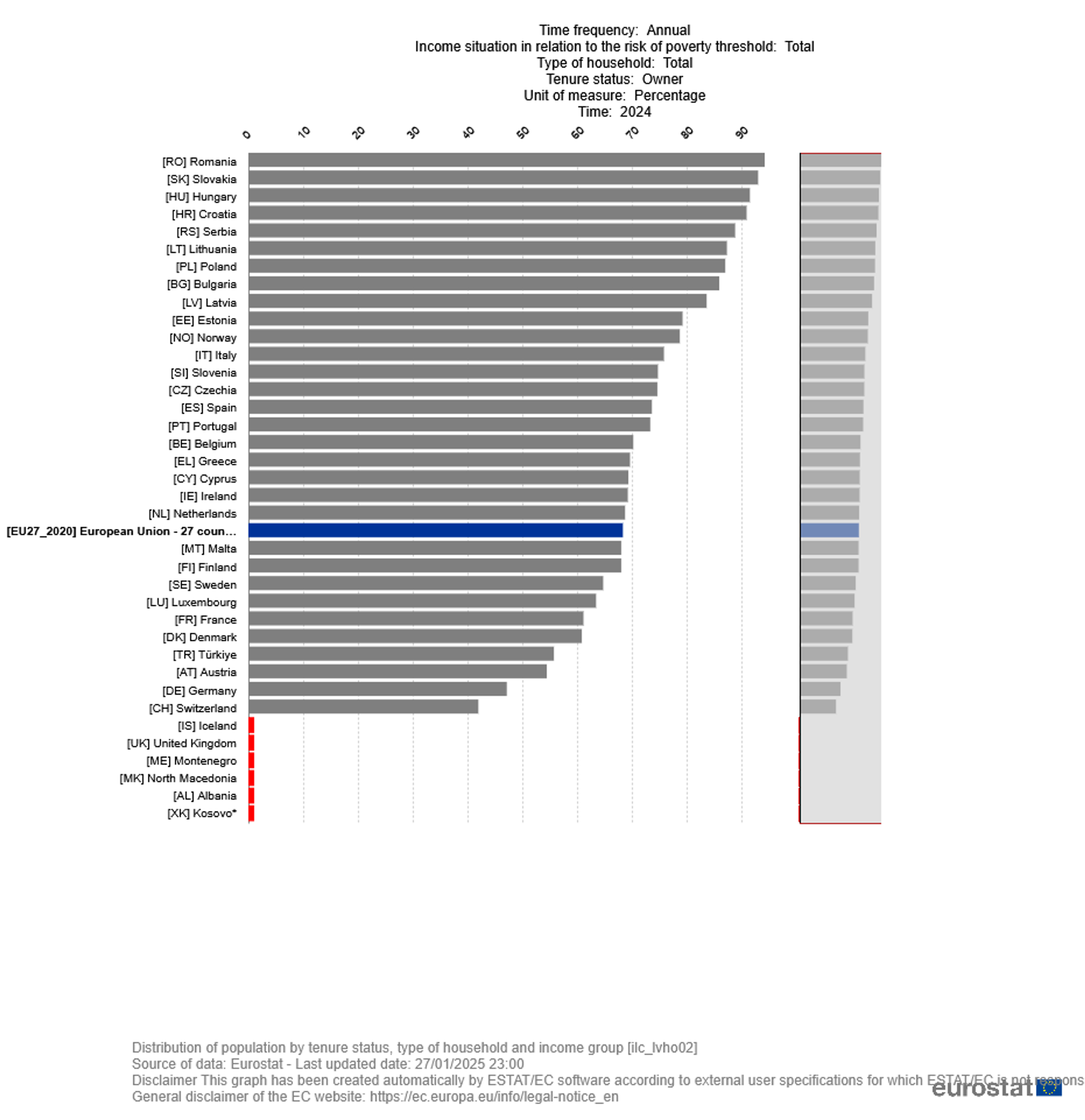 Stolpčni graf Eurostata prikazuje delež lastnikov stanovanj v evropskih državah leta 2024. Najvišje stopnje lastništva imajo Romunija, Slovaška in Madžarska, najnižje pa Nemčija, Avstrija in Švica. Povprečje EU-27 je označeno posebej.
