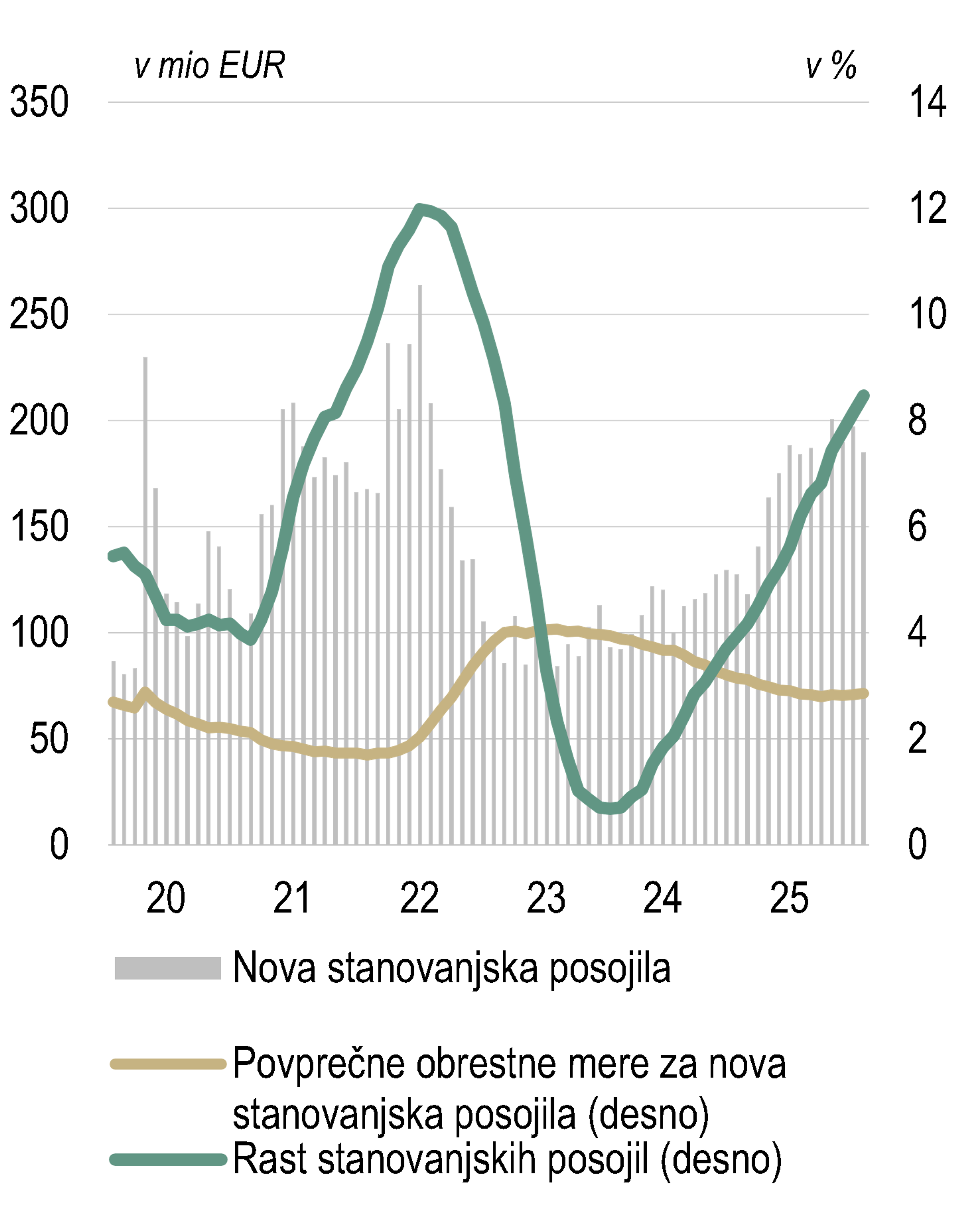 Nova stanovanjska posojila, obrestne mere in rast stanovanjskih kreditov v Sloveniji.