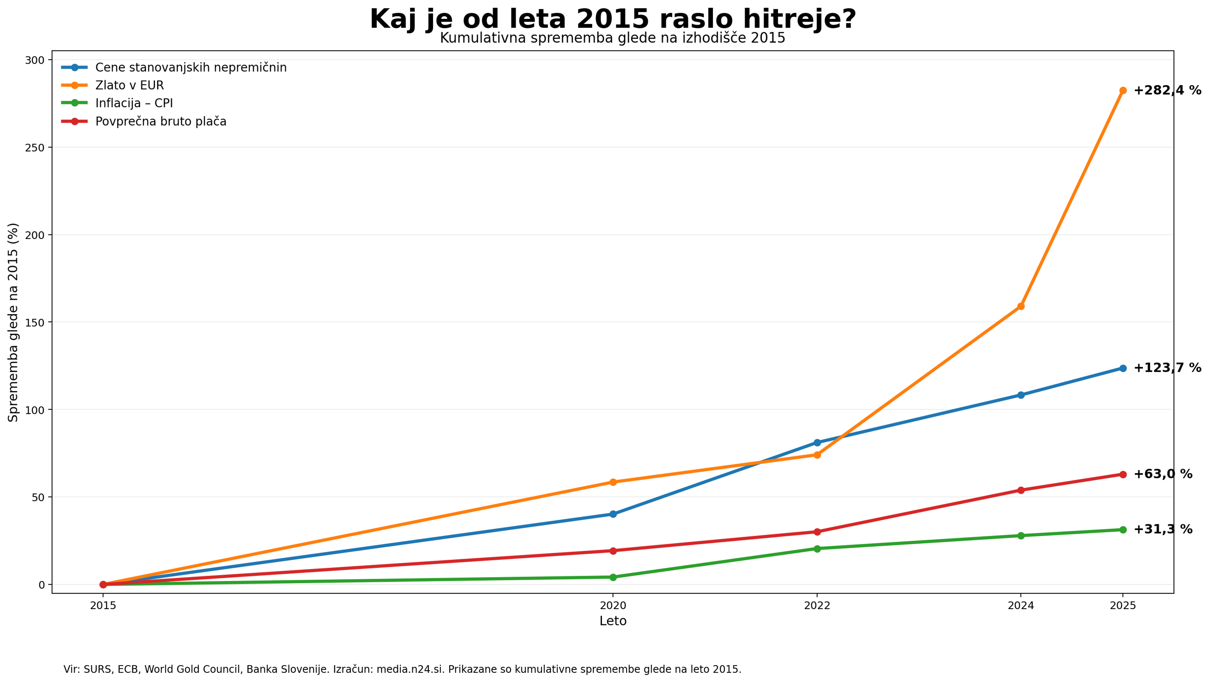 Graf rasti cen nepremičnin, zlata, inflacije in povprečne bruto plače v Sloveniji od 2015 do 2025, pri čemer je zlato zraslo za 282,4 %.