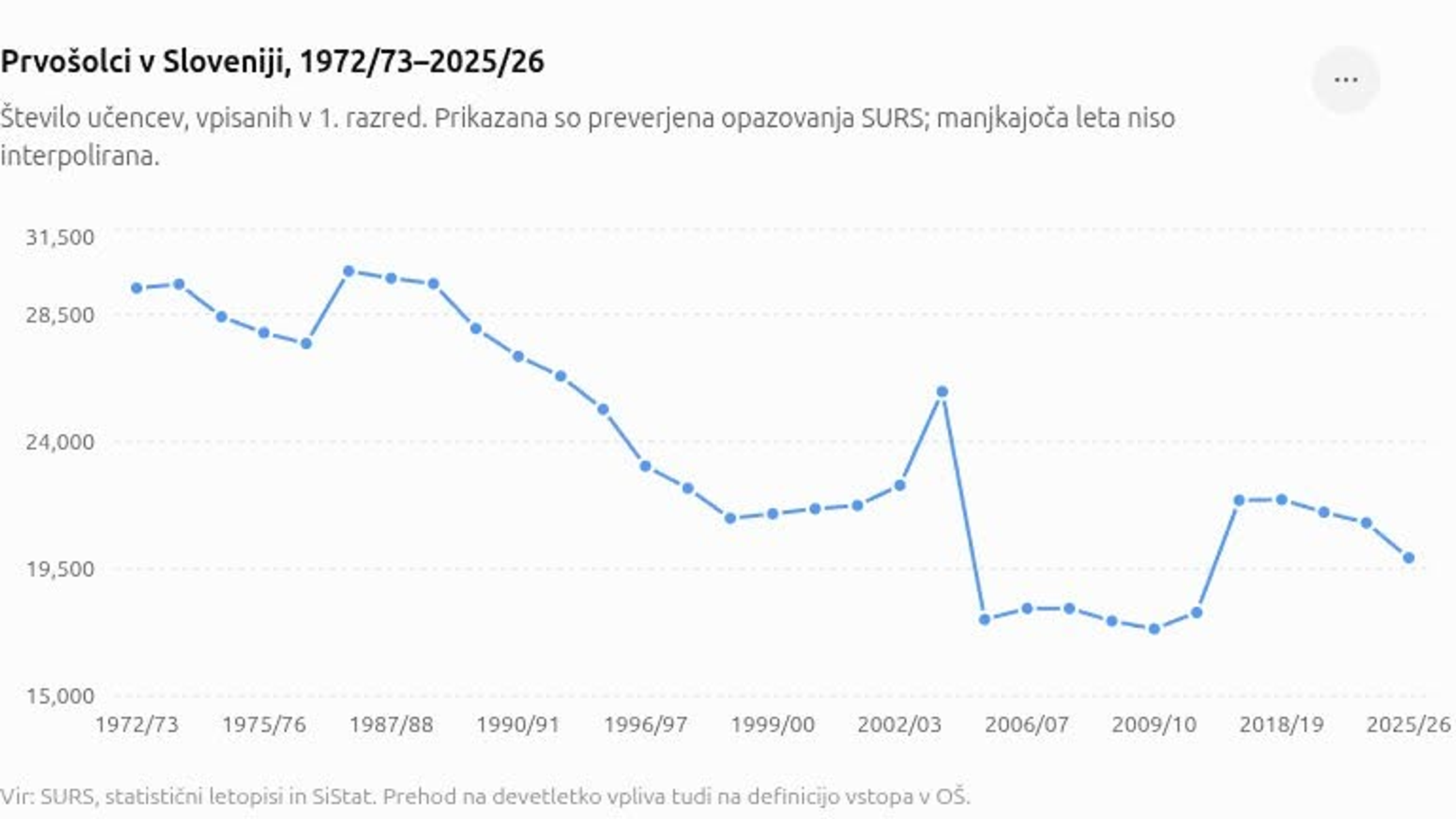 Graf števila prvošolcev v Sloveniji od 1972/73 do 2025/26, ki kaže upad z okoli 30.000 na manj kot 20.000 učencev.