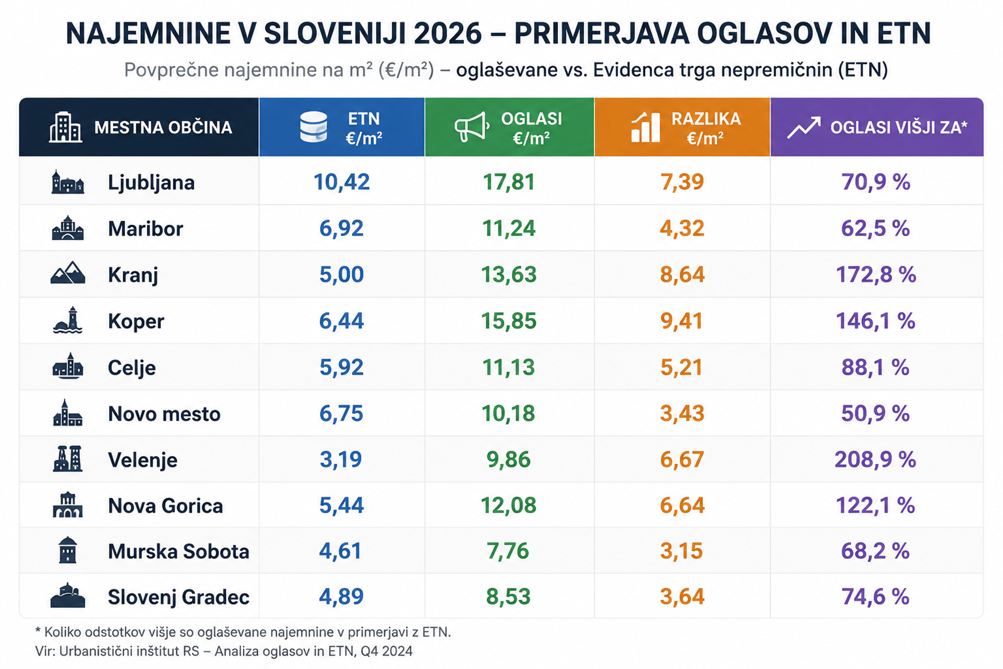 Primerjava najemnin v Sloveniji 2026 po mestnih občinah: podatki ETN in oglaševane najemnine na m² v Ljubljani, Mariboru, Kopru, Kranju, Celju in drugih mestih.
