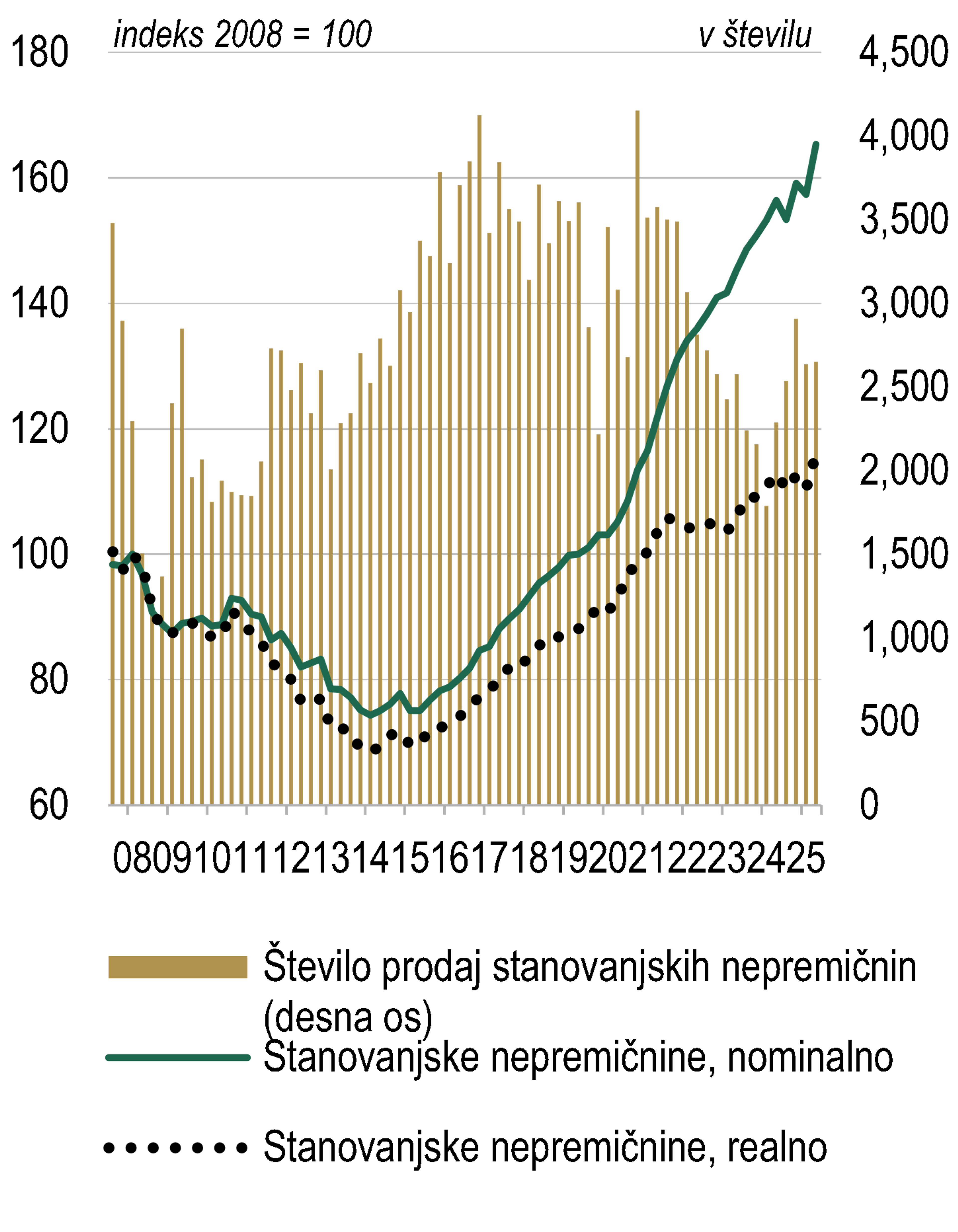 Rast cen stanovanjskih nepremičnin in prodaje v Sloveniji od 2008 do 2025.