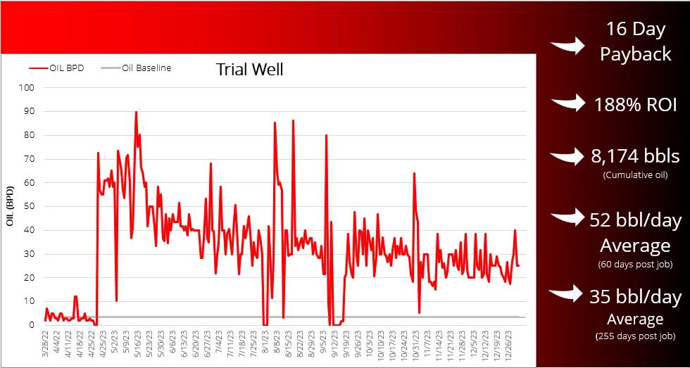 Chart of daily oil production on the trial well before and after the April 2023 treatment.
