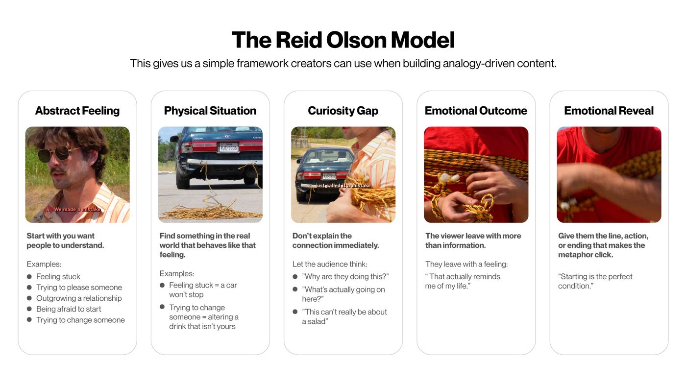 The Reid Olson Model