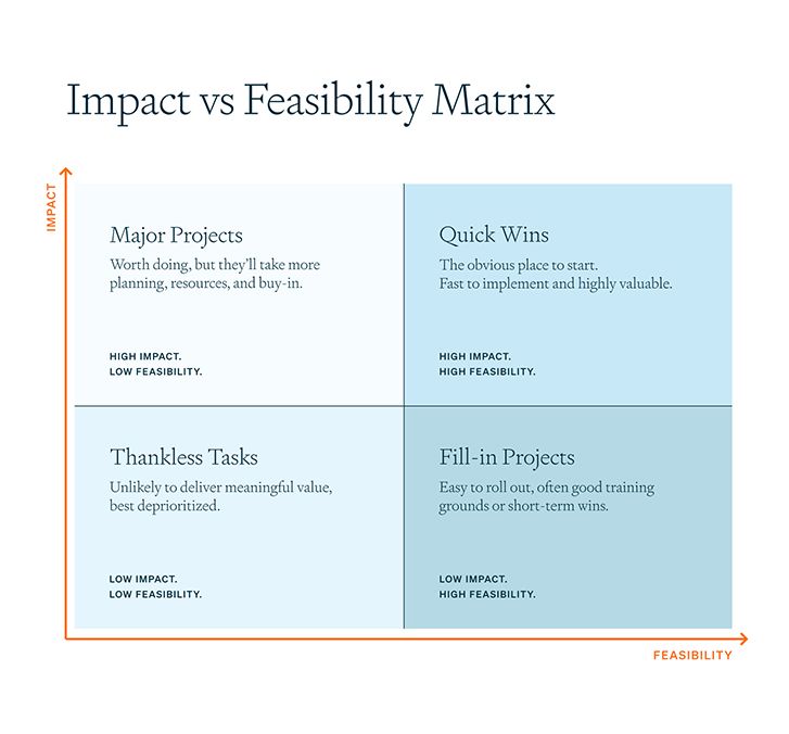 AI Prioritization Matrix: How to Choose What to Automate First