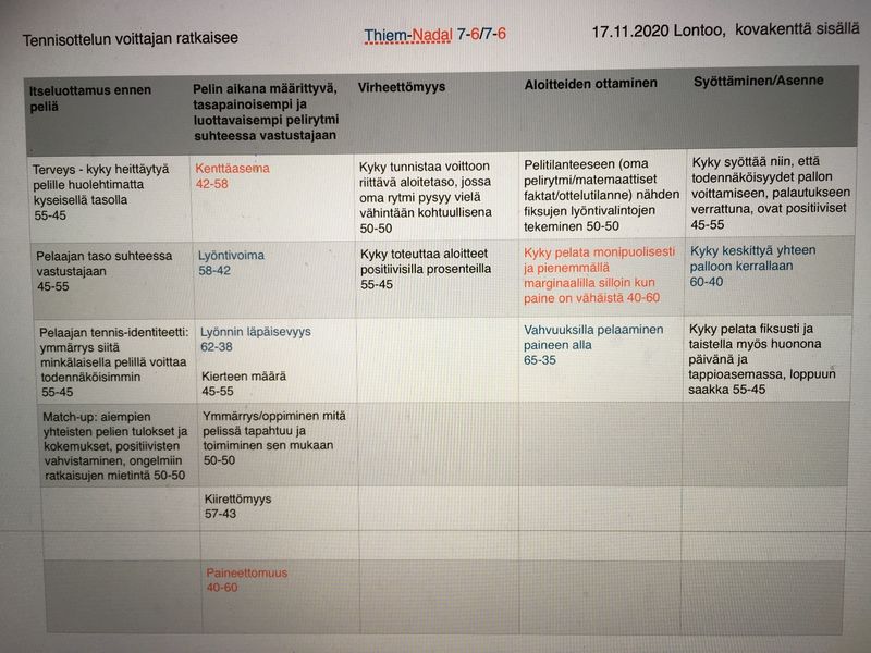 Kaavio tärkeiden tekijöiden suhteista tennisottelussa