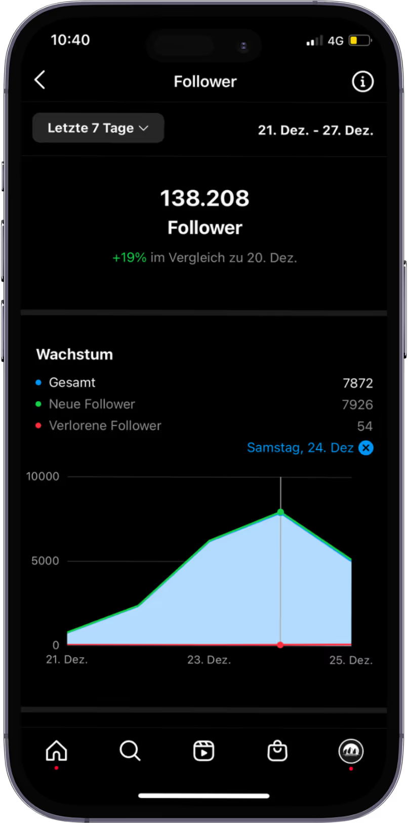 Instagram-Statistik: Millionen erreichte Konten